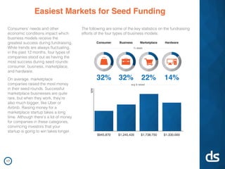 Easiest Markets for Seed Funding
Consumers’ needs and other
economic conditions impact which
business models receive the
greatest success during fundraising.
While trends are always fluctuating,
in the past 12 months, four types of
companies stood out as having the
most success during seed rounds:
consumer, business, marketplace,
and hardware.
On average, marketplace
companies raised the most money
in their seed rounds. Successful
marketplace businesses are quite
rare, but when they work, they’re
also much bigger, like Uber or
Airbnb. Raising money for a
marketplace startup takes a long
time. Although there’s a lot of money
for companies in these categories,
convincing investors that your
startup is going to win takes longer.
The following are some of the key statistics on the fundraising
efforts of the four types of business models:
Consumer
32%
Business
32%
Marketplace
22%
Hardware
14%
avg $ raised
% deals
$1,330,000$1,738,750$1,245,435$945,870
$2M
17
 