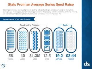 Here are some of our main findings:
Stats From an Average Series Seed Raise
Starting a company is a brutal process. Getting outside funding is a necessary step for many tech
startups, but it’s an opaque and frustrating process for those doing it for the first time. With that in mind,
we wanted to shed some light on what a typical successful seed round looks like.
DeckFundraising Process
58Investors
Contacted
40Investor
Meetings
$1.3MCapital
Raised
12.5Weeks
to Close
19.2Page Avg
Deck Length
03:44Minute Avg
Visit Time
$
$
$
$
$
$
$
$
$
$
$
$
$
$1.3M
0
3
 