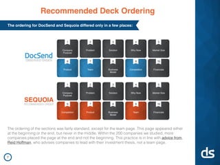 The ordering for DocSend and Sequoia differed only in a few places:
SEQUOIA
RECOMMENDED ORDER
OBSERVED ORDER
Company
Purpose
Problem Solution Why Now Market Size
Product Team Business
Model
Competition Financials
6 7 8 9 10
1 2 3 4 5
Company
Purpose
Problem Solution Why Now Market Size
Competition Product Business
Model
Team Financials
6 7 8 9 10
1 2 3 4 5
Recommended Deck Ordering
The ordering of the sections was fairly standard, except for the team page. This page appeared either
at the beginning or the end, but never in the middle. Within the 200 companies we studied, more
companies placed the page at the end and not the beginning. This practice is in line with advice from
Reid Hoffman, who advises companies to lead with their investment thesis, not a team page.
7
 