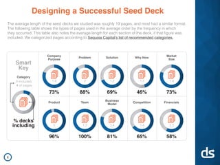 Designing a Successful Seed Deck
The average length of the seed decks we studied was roughly 19 pages, and most had a similar format.
The following table shows the types of pages used in the average order by the frequency in which
they occurred. This table also notes the average length for each section of the deck, if that figure was
included. We categorized pages according to Sequoia Capital’s list of recommended categories.
Company
Purpose
73%
Category
% decks
including
Smart
Key
If included,
# of pages
Product
96%
Problem
88%
Team
100%
Solution
69%
Business
Model
81%
Why Now
46%
Competition
65%
Market
Size
73%
Financials
58%
1.8 2 1.2 1.7 1.4
5 1.2 3.4 1.4 2.3
6
 
