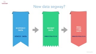 ©lucienengelen
New data segway?
Digitizing
Digital
Transition
Digital
Transformation
HISTORIC
DATA
RECENT
DATA
REAL
TIME
DATA
PREDICTALITICS PRESCRIPTALITICSSTATIC DATA
 