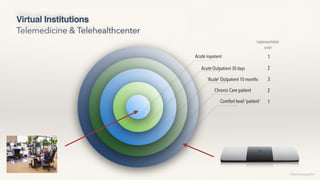 Virtual Institutions
Telemedicine & Telehealthcenter
©lucienengelen
implementation
order
 