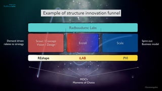 ©lucienengelen
Scout / Concept
Vision / Design
Enroll Scale
Radboudumc Labs
Spinn-out
Business model
MOC’s
Moments of Choice
Demand driven
relates to strategy
REshape iLAB PVI
Example of structure innovation funnel
 