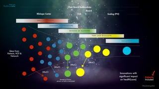 Concept to prototype
Ideas from:
Patients, HCP &
Network
Innovations with
signiﬁcant impact
on health(care)
Implement
Moment of Choice :
pursuit, on hold or terminated
Test and Evaluate
Chance of success
Idea to concept
(MoC)
(MoC)
(MoC)
(MoC)
©lucienengelen
iLab Scaling (PVI)REshape Center
iBoard
Chair Board Radboudumc
 