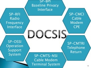 SP-BPI
Baseline Privacy
Interface
SP-CMCI
Cable
Modem
CPE
SP-CMTRI
Telephone
Return
SP-CMTS-NSI
Cable Modem
Terminal System
SP-OSSI
Operation
Support
System
SP-RFI
Radio
Frequency
Interface
13
 