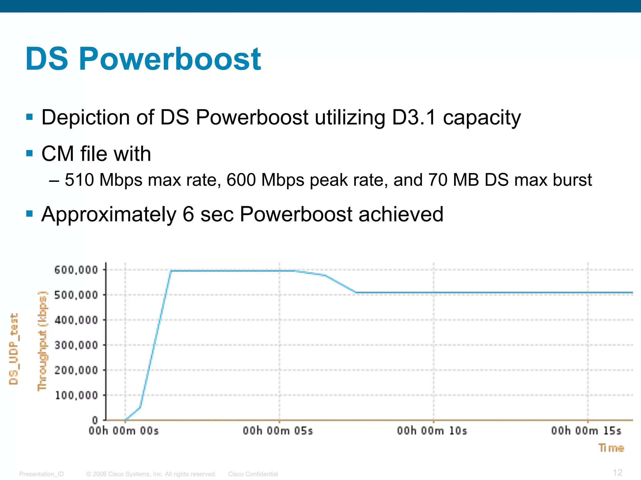 © 2006 Cisco Systems, Inc. All rights reserved. Cisco ConfidentialPresentation_ID 12
DS Powerboost
§ Depiction of DS Powerboost utilizing D3.1 capacity
§ CM file with
– 510 Mbps max rate, 600 Mbps peak rate, and 70 MB DS max burst
§ Approximately 6 sec Powerboost achieved
 