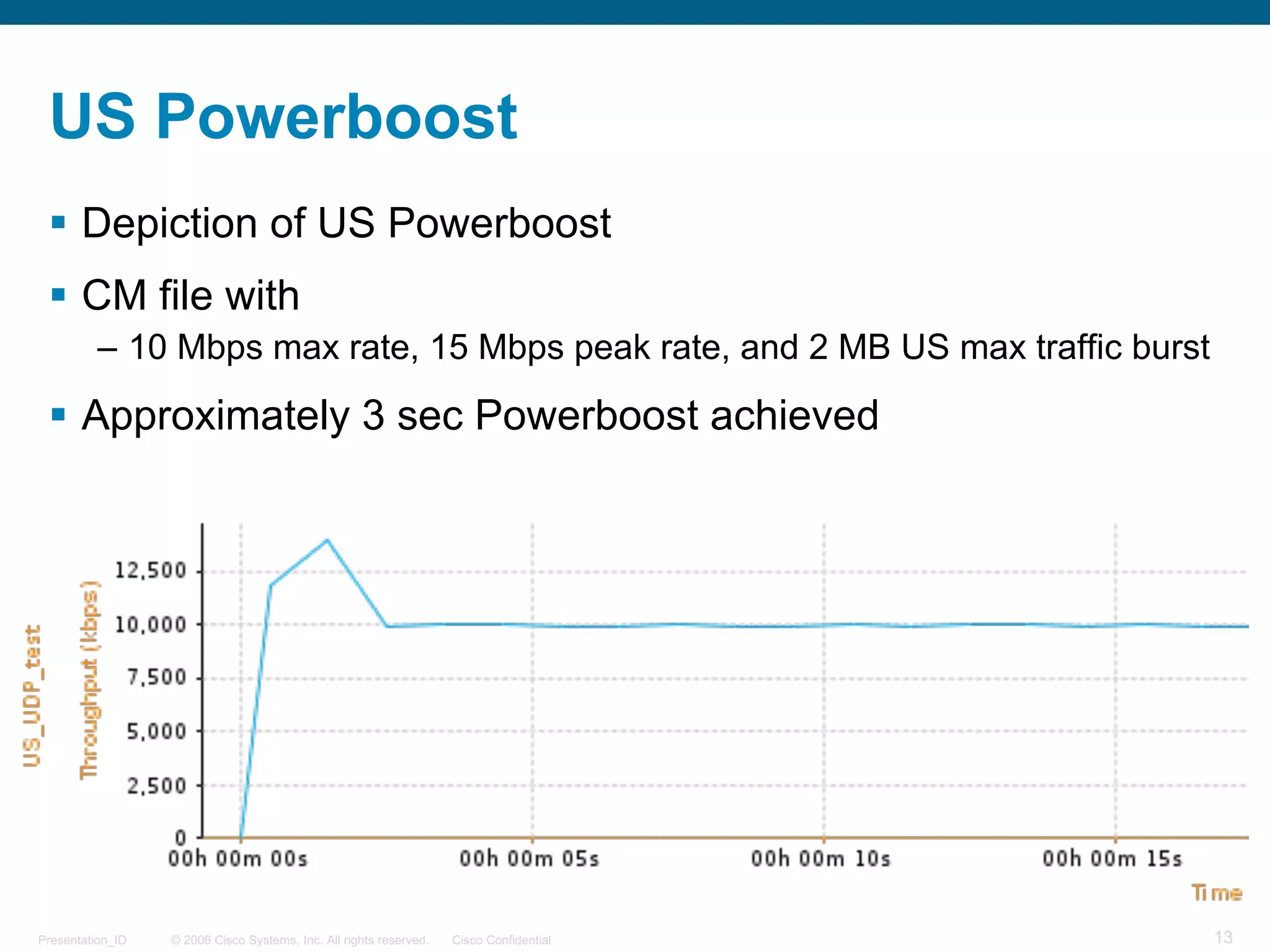 © 2006 Cisco Systems, Inc. All rights reserved. Cisco ConfidentialPresentation_ID 13
US Powerboost
§ Depiction of US Powerboost
§ CM file with
– 10 Mbps max rate, 15 Mbps peak rate, and 2 MB US max traffic burst
§ Approximately 3 sec Powerboost achieved
 