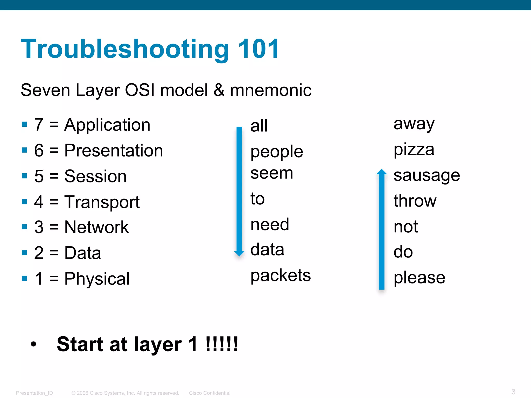 © 2006 Cisco Systems, Inc. All rights reserved. Cisco ConfidentialPresentation_ID 3
Troubleshooting 101
Seven Layer OSI model & mnemonic
§ 7 = Application
§ 6 = Presentation
§ 5 = Session
§ 4 = Transport
§ 3 = Network
§ 2 = Data
§ 1 = Physical
all
people
seem
to
need
data
packets
away
pizza
sausage
throw
not
do
please
• Start at layer 1 !!!!!
 