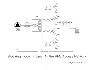 A very quick introduction to HFC, DOCSIS 3.0 and 3.1 | PDF