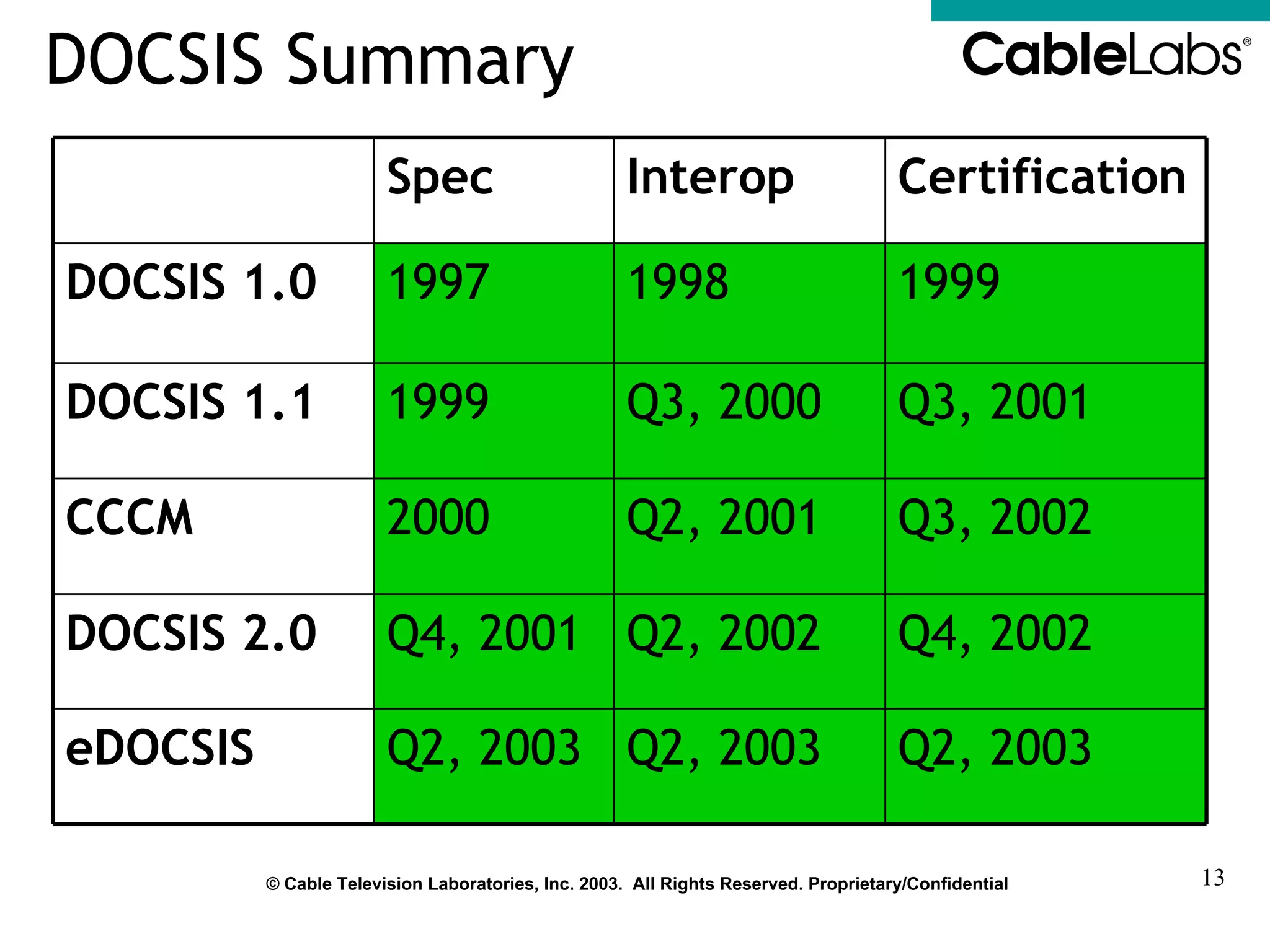 DOCSIS Summary Q2, 2003 Q2, 2003 Q2, 2003 eDOCSIS Q4, 2002 Q2, 2002 Q4, 2001 DOCSIS 2.0 Q3, 2002 Q2, 2001 2000 CCCM Q3, 2001 Q3, 2000 1999 DOCSIS 1.1 1999 1998 1997 DOCSIS 1.0 Certification Interop Spec 