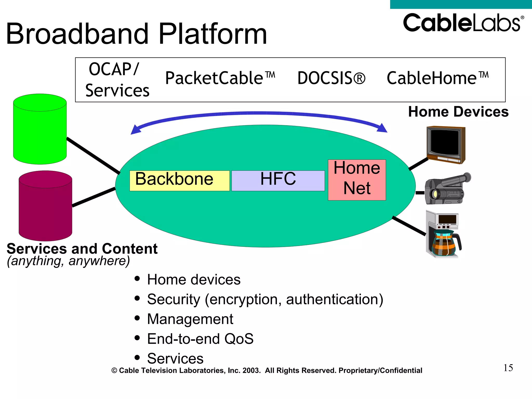 Broadband Platform Home devices Security (encryption, authentication) Management End-to-end QoS Services Services and Content (anything, anywhere) Home Devices Backbone HFC Home Net CableHome™ DOCSIS® PacketCable™ OCAP/  Services 