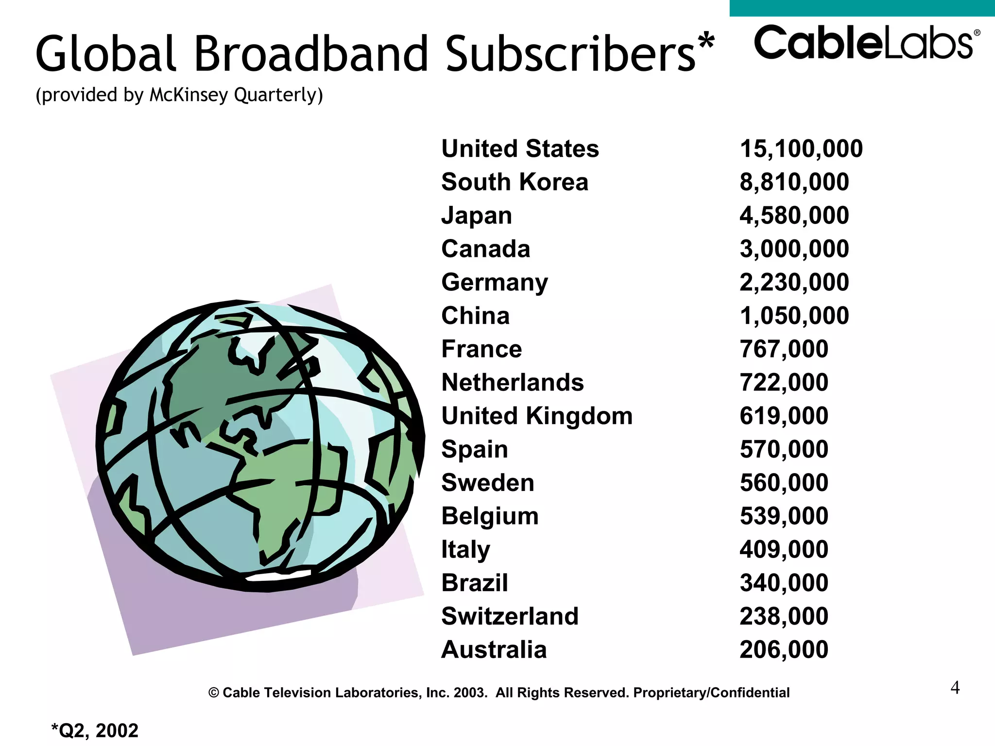Global Broadband Subscribers * (provided by McKinsey Quarterly) *Q2, 2002 United States 15,100,000 South Korea 8,810,000 Japan 4,580,000 Canada 3,000,000 Germany 2,230,000 China 1,050,000 France 767,000 Netherlands 722,000 United Kingdom 619,000 Spain 570,000 Sweden 560,000 Belgium 539,000 Italy 409,000 Brazil 340,000 Switzerland 238,000 Australia 206,000 