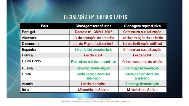 legislação em outros países
País Clonagem terapêutica Clonagem reprodutiva
Portugal Decreto n° 135/VII-1997 Criminaliza sua utilização
Alemanha Lei de proteção do embrião Lei de proteção do embrião
Dinamarca Lei de Reprodução articial Lei de fertilização artificial
Espanha Só embrião excedentário Criminaliza sua utilização
França Lei de 2004 Lei de 2004
Reino Unido Para obter células estaminais Crime com pena de prisão
Rússia Sem regularmentação Sem regularmentação
China Cada pedido deve ser
analisado
Cada pedido deve ser
analisado
Áustria Lei da medicina Sem regularmentação
Itália Ministério da Saúde Ministério da Saúde
Document shared on www.docsity.com
Downloaded by: jefferson-moura-32 (jeffersonmoura1@biomed.fiponline.edu.br)
 