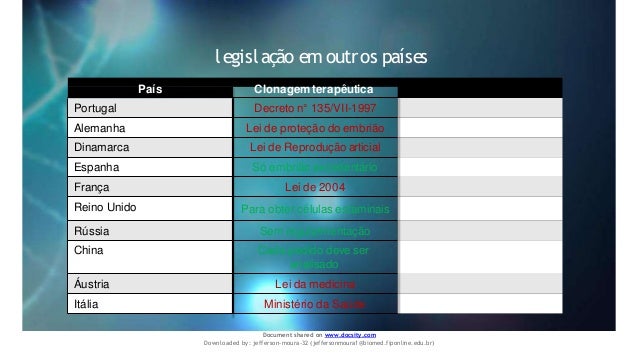 legislação emoutros países
País Clonagem terapêutica Clonagem reprodutiva
Portugal Decreto n° 135/VII-1997 Criminaliza sua utilização
Alemanha Lei de proteção do embrião Lei de proteção do embrião
Dinamarca Lei de Reprodução articial Lei de fertilização artificial
Espanha Só embrião excedentário Criminaliza sua utilização
França Lei de 2004 Lei de 2004
Reino Unido Para obter células estaminais Crime com pena de prisão
Rússia Sem regularmentação Sem regularmentação
China Cada pedido deve ser
analisado
Cada pedido deve ser
analisado
Áustria Lei da medicina Sem regularmentação
Itália Ministério da Saúde Ministério da Saúde
Document shared on www.docsity.com
Downloaded by: jefferson-moura-32 (jeffersonmoura1@biomed.fiponline.edu.br)
 