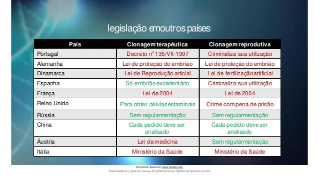 legislação emoutrospaíses
País Clonagem terapêutica Clonagem reprodutiva
Portugal Decreto n°135/VII-1997 Criminaliza sua utilização
Alemanha Lei de proteção do embrião Lei de proteção do embrião
Dinamarca Lei de Reprodução articial Lei de fertilizaçãoartificial
Espanha Só embriãoexcedentário Criminaliza sua utilização
França Lei de 2004 Lei de 2004
Reino Unido Para obter célulasestaminais Crime com pena de prisão
Rússia Sem regularmentação Sem regularmentação
China Cada pedido deve ser
analisado
Cada pedido deve ser
analisado
Áustria Lei da medicina Sem regularmentação
Itália Ministério da Saúde Ministério da Saúde
Document sharedon www.docsity.com
Downloaded by: jefferson-moura-32 (jeffersonmoura1@biomed.fiponline.edu.br)
 