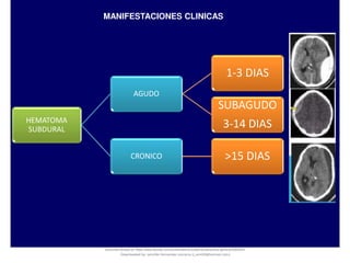 HEMATOMA
SUBDURAL
AGUDO
1-3 DIAS
SUBAGUDO
3-14 DIAS
CRONICO >15 DIAS
MANIFESTACIONES CLINICAS
Document shared on https://www.docsity.com/es/hematoma-subdural-panorama-general/5322403/
Downloaded by: jennifer-fernandez-vizcarra (j_enn29@hotmail.com)
 