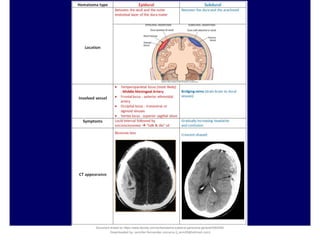 Document shared on https://www.docsity.com/es/hematoma-subdural-panorama-general/5322403/
Downloaded by: jennifer-fernandez-vizcarra (j_enn29@hotmail.com)
 