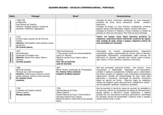 QUADRO RESUMO – ESCOLAS LITERÁRIAS BRASIL / PORTUGAL
Estilo Portugal Brasil Características
Trovadorismo
1189/1198
A Ribeirinha
Paio Soares de Taveirós
Gêneros: cantigas (poesia), novelas de
cavalaria, nobiliários, hagiografias.
-
Cantigas de Amor: sofrimento, idealização, eu lírico masculino,
ambiente da Corte, dama inacessível, caráter análítico-
descursivo.
Cantigas de Amigo: eu lírico feminino, confessional, ambiente
popular, paixão incorrespondida, realista, narrativo-descritiva.
Cantigas de Escárnio e Maldizer: críticas indiretas ou diretas de
pessoas ou fatos de uma época. Rica fonte de documentação.
Humanismo
1418
Fernão Lopes, guarda-mor da Torre do
Tombo.
Gêneros: historiografia, teatro popular, prosa
doutrinária.
Gil Vicente (teatro)
-
Teatro: em poesia, versa sobre assuntos profanos ou
religiosos; carpintaria teatral rudimentar; ausência de regras;
sem unidade de ação, tempo e espaço. Aspectos críticos de
uma sociedade em transição.
Classicismo
Quinhentismo
1527
Sá de Miranda
Introdução da medida nova.
Gêneros: poesia lírica, épica, teatro e
crônicas.
Camões (poesia)
1500 (Quinhentismo)
1º Documento escrito em terras brasileiras:
Carta a D. Manuel.
Gêneros: poesia lírica e épica, teatro e
crônicas.
Pero Vaz de Caminha
José de Anchieta
Valorização do homem (antropocentrismo); paganismo
(maravilhoso pagão); superioridade do homem sobre a natureza;
objetividade; racionalismo; universalidade; saber concreto em
detrimento do abstrato; retomada dos valores greco-romanos;
rigor métrico, rímico e estrófico: equilíbrio e harmonia.
Barroco
1580
Morte de Camões
Portugal sob o domínio espanhol.
Gêneros: oratória sacra, política e social;
poesia religiosa, satírica e lírico-amorosa.
Pe. Antônio Vieira
(oratória)
1601
Bento Teixeira: publicação de Prosopopéia
Pe. Antônio Vieira (oratória)
Gregório de Matos (poesia)
Arte dos contrastes: antinomia homem - céu, homem - terra;
visualização e plasticidade; fugacidade; não-racionalismo;
unidade e abertura (perspectivas múltiplas para o observador);
luta entre o profano e o sagrado. Culto a elementos evanescentes
(água/vento). Sentido de transitoriedade da vida; carpe diem
(aproveitar o momento); valorização do presente, movimento
ligado ao espírito da Contra - Reforma; jogos de metáforas;
riqueza de imagens; gosto pelo pormenor; malabarismo verbal –
uso de hipérbato, hipérbole, metáforas e antíteses.
Arcadismo
1756
Fundação da Arcádia Lusitana.
Gênero: poesia
Bocage (poesia)
1768
Cláudio Manuel da Costa:
Obras Poéticas
Cláudio Manuel da Costa, Tomás Antônio
Gonzaga (poesia lírica e épica)
Basílio da Gama e Santa Rita Durão (poesia
épica)
Arte do equilíbrio e harmonia; busca do racional, do verdadeiro e
da natureza; retorno às concepções de beleza do Renascimento;
poesia objetiva e descritiva; áureas mediocritas: o objetivo
arcádico de uma vida serena e bucólica; pastoralismo; valorização
da mitologia; técnica da simplicidade. Literatura linear e regrada:
inutilia truncat (cortar o inútil).
Document shared on https://www.docsity.com/pt/quadro-resumo-escolas-literarias/4792972/
Downloaded by: roberio-gomes-6 (professorroberiogomes@gmail.com)
 