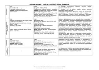 QUADRO RESUMO – ESCOLAS LITERÁRIAS BRASIL / PORTUGAL
Romantismo 1825
Almeida Garrett
Publicação do poema Camões
Gêneros: prosa (romance e novela)
poesia e teatro.
1836
Gonçalves de Magalhães
Publicação de Suspiros Poéticos e Saudades
Poesia: Gonçalves Dias, Álvares de Azevedo,
Casimiro de Abreu, Castro Alves.
Prosa: (urbanos) Alencar, Joaquim Manuel de
Macedo, Manuel Antônio de Almeida;
(regionalistas) Alencar, Bernardo Guimarães,
Taunay; (indianista-histórico) Alencar
1ª Geração: nacionalismo, ufanismo, natureza, religião,
indianismo/medievalismo.
2ª Geração: mal do século, evasão, solidão, profundo
pessimismo, anseio da morte.
3ª Geração: condoreirismo, liberdade, oratória de reivindicação,
transição para o Parnasianismo, literatura social e engajada.
Geral: imaginação, fantasia, sonho, idealização, sonoridade,
simplicidade, subjetivismo, sintaxe emotiva, liberdade criadora.
Realismo/
Parnasianismo/
Naturalismo
1865
Questão Coimbrã: Antero de Quental contra
Castilho (Novos x Velhos)
Gêneros: prosa (romance, conto, crônica),
poesia, crítica.
Prosa: Eça de Queirós
Poesia: Antero de Quental, Cesário Verde,
Guerra Junqueiro.
1881
Machado de Assis
Publicação de Memórias Póstumas de Brás
Cubas/ Realismo
Aluísio de Azevedo
Publicação de O Mulato/ Naturalismo
Década de 80
Definição do ideário parnasiano.
Prosa: Machado de Assis, Aluísio Azevedo,
Raul Pompéia
Poesia: Olavo Bilac, Alberto de Oliveira,
Raimundo Correia, Vicente de Carvalho.
Realismo: preocupação com a verdade exata, observação e
análise, personagens tipificadas, preferência pelas camadas altas
da sociedade. Objetividade. Descrições pormenorizadas.
Linguagem correta, no entanto é mais próxima da natural, maior
interesse pela caracterização que pela ação – tese documental.
Naturalismo: visão determinista do homem (animal, presa de
forças fatais e superiores – meio, herança genética, fisiologia,
momento). Tendência para análise dos deslizes de personalidade.
Deturpações psíquicas e físicas. Preferência pela classe operária.
Patologia social: miséria, adultério, criminalidade, etc – tese
experimental.
Parnasianismo: arte pela arte, objetividade, poesia descritiva,
versos impassíveis, exatidão e economia de imagens e
metáforas, poesia técnica e formal, retomada de valores
clássicos, apego à mitologia greco-romana.
Simbolismo
1890
Eugênio de Castro
Publicação de Oaristos
Gêneros: poema e prosa.
Poesia: Camilo Pessanha
1893
Cruz e Sousa
Publicação de Missal (prosa poética) e
Broquéis (poesia).
Poesia: Cruz e Sousa e Alphonsus de
Guimaraens, Pedro Kilkerry, Emiliano Perneta.
Simbolismo: reação contra o positivismo, o Naturalismo e o
Parnasianismo; individualismo, subjetivismo psicológico, atitude
irracional e mística, respeito pela música, atitude irracional e
mística, respeito pela música, cor, luz; procura das possibilidades
do léxico.
Pré-
Modernismo
.-
1902
Publicação de Os Sertões, de Euclides da
Cunha; Canaã, de Graça Aranha.
Prosa: Monteiro Lobato, Euclides da Cunha,
Lima Barreto, Graça Aranha.
Poesia: Augusto dos Anjos;
Pré-Modernismo: tendência das primeiras décadas do século XX,
sentido mais crítico, fixando diferentes facetas da realidade social,
política ou alterações na paisagem e cor local.
Document shared on https://www.docsity.com/pt/quadro-resumo-escolas-literarias/4792972/
Downloaded by: roberio-gomes-6 (professorroberiogomes@gmail.com)
 