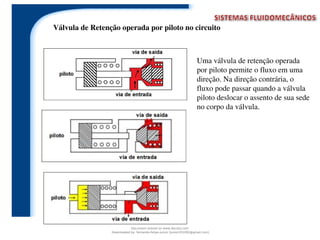 Válvula de Retenção operada por piloto no circuito
• Uma válvula de retenção operada
por piloto permite o fluxo em uma
direção. Na direção contrária, o
fluxo pode passar quando a válvula
piloto deslocar o assento de sua sede
no corpo da válvula.
Document shared on www.docsity.com
Downloaded by: fernando-felipe-junior (junior101092@gmail.com)
 
