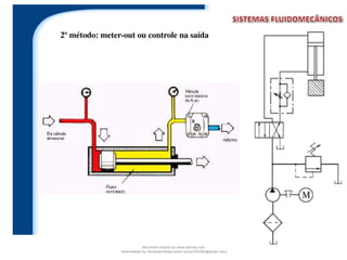 2º método: meter-out ou controle na saída
Document shared on www.docsity.com
Downloaded by: fernando-felipe-junior (junior101092@gmail.com)
 