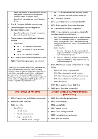 sodios intermitentes de depresión mayor, con epi-
sodio actual; Con episodios intermitentes de
depresión mayor, sin episodio actual
- Especificar la gravedad actual: Leve, Moderado,
Grave
• N94.3. Trastorno disfórico premenstrual
• Trastorno depresivo inducido por sus-
tancias/medicamentos
- Especificar si: Con inicio durante la intoxicación,
Con inicio durante la abstinencia
• Trastorno depresivo debido a otra afección
médica
- Especificar si:
• F06.31. Con características depresivas
• F06.32. Con episodio de tipo de depresión
mayor
• F06.34. Con características mixtas
• F32.8. Otro trastorno depresivo especificado
• F32.9. Trastorno depresivo no especificado
a
Especificar: Con ansiedad (especificar la gravedad actual:
leve, moderado, moderado-grave, grave); Con carac-
terísticas mixtas; Con características melancólicas; Con ca-
racterísticas atípicas; Con características psicóticas con-
gruentes con el estado de ánimo; Con características
psicóticas no congruentes con el estado de ánimo; Con cat-
atonia (utilizar el código adicional [F06.1]); Con inicio du-
rante el periparto; Con patrón estacional
- 6A71.Y Other specified recurrent depressive disorder
- 6A71.Z Recurrent depressive disorder, unspecified
• 6A72 Dysthymic disorder
• 6A73 Mixed depressive and anxiety disorder
• 6A7Y Other specified depressive disorders
• 6A7Z Depressive disorders, unspecified
• 6A80 Symptomatic and course presentations for
mood episodes in mood disorders
- Note: These categories should never be used in primary
coding. The codes are provided for use as supplemen-
tary or additional codes when it is desired to identify
specific clinically important features of mood episodes in
mood disorders.
- Coded Elsewhere:
• Mental or behavioural disorders associated with
pregnancy, childbirth and the puerperium, without
psychotic symptoms (6E20)
• Mental or behavioural disorders associated with
pregnancy, childbirth or the puerperium, with psy-
chotic symptoms (6E21)
• 6A80.0 Prominent anxiety symptoms in mood epi-
sodes
- 6A80.1 Panic attacks in mood episodes
- 6A80.2 Current depressive episode persistent
- 6A80.3 Current depressive episode with melancholia
- 6A80.4 Seasonal pattern of mood episode onset
- 6A80.5 Rapid cycling
• 6A8Y Other specified mood disorders
• 6A8Z Mood disorders, unspecified
TRASTORNOS DE ANSIEDAD ANXIETY OR FEAR-RELATED DISORDERS
(BlockL1‑6B0)
• F93.0. Trastorno de ansiedad por separación
• F94.0. Mutismo selectivo
• Fobia específica
- Especificar si:
• F40.218. Animal
• F40.228. Entorno natural
• Sangre-inyección-lesión
o F40.230. Miedo a la sangre
• 6B00 Generalised anxiety disorder
• 6B01 Panic disorder
• 6B02 Agoraphobia
• 6B03 Specific phobia
• 6B04 Social anxiety disorder
• 6B05 Separation anxiety disorder
• 6B06 Selective mutism
Document shared on www.docsity.com
Downloaded by: helen-feliz (chili_helen@hotmail.com)
 