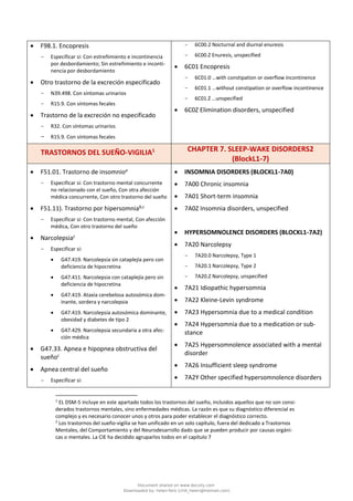 • F98.1. Encopresis
- Especificar si: Con estreñimiento e incontinencia
por desbordamiento; Sin estreñimiento e inconti-
nencia por desbordamiento
• Otro trastorno de la excreción especificado
- N39.498. Con síntomas urinarios
- R15.9. Con síntomas fecales
• Trastorno de la excreción no especificado
- R32. Con síntomas urinarios
- R15.9. Con síntomas fecales
- 6C00.2 Nocturnal and diurnal enuresis
- 6C00.Z Enuresis, unspecified
• 6C01 Encopresis
- 6C01.0 …with constipation or overflow incontinence
- 6C01.1 …without constipation or overflow incontinence
- 6C01.Z …unspecified
• 6C0Z Elimination disorders, unspecified
TRASTORNOS DEL SUEÑO-VIGILIA1 CHAPTER 7. SLEEP-WAKE DISORDERS2
(BlockL1‑7)
• F51.01. Trastorno de insomnioa
- Especificar si: Con trastorno mental concurrente
no relacionado con el sueño, Con otra afección
médica concurrente, Con otro trastorno del sueño
• F51.11). Trastorno por hipersomniab,c
- Especificar si: Con trastorno mental, Con afección
médica, Con otro trastorno del sueño
• Narcolepsiac
- Especificar si:
• G47.419. Narcolepsia sin cataplejía pero con
deficiencia de hipocretina
• G47.411. Narcolepsia con cataplejía pero sin
deficiencia de hipocretina
• G47.419. Ataxia cerebelosa autosómica dom-
inante, sordera y narcolepsia
• G47.419. Narcolepsia autosómica dominante,
obesidad y diabetes de tipo 2
• G47.429. Narcolepsia secundaria a otra afec-
ción médica
• G47.33. Apnea e hipopnea obstructiva del
sueñoc
• Apnea central del sueño
- Especificar si:
• INSOMNIA DISORDERS (BLOCKL1‑7A0)
• 7A00 Chronic insomnia
• 7A01 Short-term insomnia
• 7A0Z Insomnia disorders, unspecified
• HYPERSOMNOLENCE DISORDERS (BLOCKL1‑7A2)
• 7A20 Narcolepsy
- 7A20.0 Narcolepsy, Type 1
- 7A20.1 Narcolepsy, Type 2
- 7A20.Z Narcolepsy, unspecified
• 7A21 Idiopathic hypersomnia
• 7A22 Kleine-Levin syndrome
• 7A23 Hypersomnia due to a medical condition
• 7A24 Hypersomnia due to a medication or sub-
stance
• 7A25 Hypersomnolence associated with a mental
disorder
• 7A26 Insufficient sleep syndrome
• 7A2Y Other specified hypersomnolence disorders
1
EL DSM-5 incluye en este apartado todos los trastornos del sueño, incluidos aquellos que no son consi-
derados trastornos mentales, sino enfermedades médicas. La razón es que su diagnóstico diferencial es
complejo y es necesario conocer unos y otros para poder establecer el diagnóstico correcto.
2
Los trastornos del sueño-vigilia se han unificado en un solo capítulo, fuera del dedicado a Trastornos
Mentales, del Comportamiento y del Neurodesarrollo dado que se pueden producir por causas orgáni-
cas o mentales. La CIE ha decidido agruparlos todos en el capítulo 7
Document shared on www.docsity.com
Downloaded by: helen-feliz (chili_helen@hotmail.com)
 