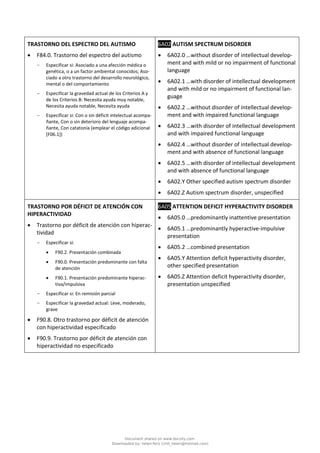 TRASTORNO DEL ESPECTRO DEL AUTISMO
• F84.0. Trastorno del espectro del autismo
- Especificar si: Asociado a una afección médica o
genética, o a un factor ambiental conocidos; Aso-
ciado a otro trastorno del desarrollo neurológico,
mental o del comportamiento
- Especificar la gravedad actual de los Criterios A y
de los Criterios B: Necesita ayuda muy notable,
Necesita ayuda notable, Necesita ayuda
- Especificar si: Con o sin déficit intelectual acompa-
ñante, Con o sin deterioro del lenguaje acompa-
ñante, Con catatonía (emplear el código adicional
[F06.1])
6A02 AUTISM SPECTRUM DISORDER
• 6A02.0 …without disorder of intellectual develop-
ment and with mild or no impairment of functional
language
• 6A02.1 …with disorder of intellectual development
and with mild or no impairment of functional lan-
guage
• 6A02.2 …without disorder of intellectual develop-
ment and with impaired functional language
• 6A02.3 …with disorder of intellectual development
and with impaired functional language
• 6A02.4 …without disorder of intellectual develop-
ment and with absence of functional language
• 6A02.5 …with disorder of intellectual development
and with absence of functional language
• 6A02.Y Other specified autism spectrum disorder
• 6A02.Z Autism spectrum disorder, unspecified
TRASTORNO POR DÉFICIT DE ATENCIÓN CON
HIPERACTIVIDAD
• Trastorno por déficit de atención con hiperac-
tividad
- Especificar si:
• F90.2. Presentación combinada
• F90.0. Presentación predominante con falta
de atención
• F90.1. Presentación predominante hiperac-
tiva/impulsiva
- Especificar si: En remisión parcial
- Especificar la gravedad actual: Leve, moderado,
grave
• F90.8. Otro trastorno por déficit de atención
con hiperactividad especificado
• F90.9. Trastorno por déficit de atención con
hiperactividad no especificado
6A05 ATTENTION DEFICIT HYPERACTIVITY DISORDER
• 6A05.0 …predominantly inattentive presentation
• 6A05.1 …predominantly hyperactive-impulsive
presentation
• 6A05.2 …combined presentation
• 6A05.Y Attention deficit hyperactivity disorder,
other specified presentation
• 6A05.Z Attention deficit hyperactivity disorder,
presentation unspecified
Document shared on www.docsity.com
Downloaded by: helen-feliz (chili_helen@hotmail.com)
 