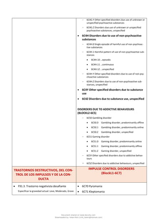 - 6C4G.Y Other specified disorders due use of unknown or
unspecified psychoactive substances
- 6C4G.Z Disorders due use of unknown or unspecified
psychoactive substances, unspecified
• 6C4H Disorders due to use of non-psychoactive
substances
- 6C4H.0 Single episode of harmful use of non-psychoac-
tive substances
- 6C4H.1 Harmful pattern of use of non-psychoactive sub-
stances
• 6C4H.10 …episodic
• 6C4H.11 …continuous
• 6C4H.1Z …unspecified
- 6C4H.Y Other specified disorders due to use of non-psy-
choactive substances
- 6C4H.Z Disorders due to use of non-psychoactive sub-
stances, unspecified
• 6C4Y Other specified disorders due to substance
use
• 6C4Z Disorders due to substance use, unspecified
DISORDERS DUE TO ADDICTIVE BEHAVIOURS
(BLOCKL2‑6C5)
- 6C50 Gambling disorder
• 6C50.0 Gambling disorder, predominantly offline
• 6C50.1 Gambling disorder, predominantly online
• 6C50.Z Gambling disorder, unspecified
- 6C51 Gaming disorder
• 6C51.0 Gaming disorder, predominantly online
• 6C51.1 Gaming disorder, predominantly offline
• 6C51.Z Gaming disorder, unspecified
- 6C5Y Other specified disorders due to addictive behav-
iours
- 6C5Z Disorders due to addictive behaviours, unspecified
TRASTORNOS DESTRUCTIVOS, DEL CON-
TROL DE LOS IMPULSOS Y DE LA CON-
DUCTA
IMPULSE CONTROL DISORDERS
(BlockL1‑6C7)
• F91.3. Trastorno negativista desafiante
Especificar la gravedad actual: Leve, Moderado, Grave
• 6C70 Pyromania
• 6C71 Kleptomania
Document shared on www.docsity.com
Downloaded by: helen-feliz (chili_helen@hotmail.com)
 