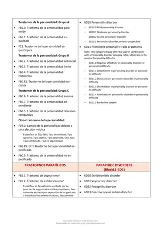 Trastornos de la personalidad: Grupo A
• F60.0. Trastorno de la personalidad para-
noide
• F60.1. Trastorno de la personalidad es-
quizoide
• F21. Trastorno de la personalidad es-
quizotípica
Trastornos de la personalidad: Grupo B
• F60.2. Trastorno de la personalidad antisocial
• F60.3. Trastorno de la personalidad límite
• F60.4. Trastorno de la personalidad
histriónica
• F60.81. Trastorno de la personalidad nar-
cisista
Trastornos de la personalidad: Grupo C
• F60.6. Trastorno de la personalidad evasiva
• F60.7. Trastorno de la personalidad de-
pendiente
• F60.5. Trastorno de la personalidad obsesivo-
compulsiva
Otros trastornos de la personalidad
• F07.0. Cambio de la personalidad debido a
otra afección médica
Especificar si: Tipo lábil, Tipo desinhibido, Tipo
agresivo, Tipo apático, Tipo paranoide, Otro tipo,
Tipo combinado, Tipo no especificado
• F60.89. Otro trastorno de la personalidad es-
pecificado
• F60.9. Trastorno de la personalidad no es-
pecificado
• 6D10 Personality disorder
- 6D10.0 Mild personality disorder
- 6D10.1 Moderate personality disorder
- 6D10.2 Severe personality disorder
- 6D10.Z Personality disorder, severity unspecified
• 6D11 Prominent personality traits or patterns
Note: This category should ONLY be used in combination
with a Personality disorder category (Mild, Moderate, or Se-
vere) or Personality difficulty.
- 6D11.0 Negative affectivity in personality disorder or
personality difficulty
- 6D11.1 Detachment in personality disorder or personal-
ity difficulty
- 6D11.2 Dissociality in personality disorder or personality
difficulty
- 6D11.3 Disinhibition in personality disorder or personal-
ity difficulty
- 6D11.4 Anankastia in personality disorder or personality
difficulty
- 6D11.5 Borderline pattern
TRASTORNOS PARAFÍLICOS PARAPHILIC DISORDERS
(BlockL1‑6D3)
• F65.3. Trastorno de voyeurismoa
• F65.2. Trastorno de exhibicionismoa
- Especificar si: Sexualmente excitado por ex-
posición de los genitales a niños prepúberes, Sex-
ualmente excitado por exposición de los genitales
a individuos físicamente maduros, Sexualmente
• 6D30 Exhibitionistic disorder
• 6D31 Voyeuristic disorder
• 6D32 Pedophilic disorder
• 6D33 Coercive sexual sadism disorder
Document shared on www.docsity.com
Downloaded by: helen-feliz (chili_helen@hotmail.com)
 