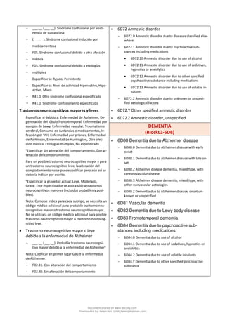 - ___.__ (___.__). Síndrome confusional por absti-
nencia de sustanciasa
- (___.__). Síndrome confusional inducido por
- medicamentosa
- F05. Síndrome confusional debido a otra afección
- médica
- F05. Síndrome confusional debido a etiologías
- múltiples
- Especificar si: Agudo, Persistente
- Especificar si: Nivel de actividad Hiperactivo, Hipo-
activo, Mixto
- R41.0. Otro síndrome confusional especificado
- R41.0. Síndrome confusional no especificado
Trastornos neurocognitivos mayores y leves
Especificar si debido a: Enfermedad de Alzheimer, De-
generación del lóbulo frontotemporal, Enfermedad por
cuerpos de Lewy, Enfermedad vascular, Traumatismo
cerebral, Consumo de sustancias o medicamentos, In-
fección por VIH, Enfermedad por priones, Enfermedad
de Parkinson, Enfermedad de Huntington, Otra afec-
ción médica, Etiologías múltiples, No especificado
a
Especificar Sin alteración del comportamiento, Con al-
teración del comportamiento.
Para un posible trastorno neurocognitivo mayor y para
un trastorno neurocognitivo leve, la alteración del
comportamiento no se puede codificar pero aún así se
debería indicar por escrito.
b
Especificar la gravedad actual: Leve, Moderado,
Grave. Este especificador se aplica sólo a trastornos
neurocognitivos mayores (incluidos probables y posi-
bles).
Nota: Como se indica para cada subtipo, se necesita un
código médico adicional para probable trastorno neu-
rocognitivo mayor o trastorno neurocognitivo mayor.
No se utilizará un código médico adicional para posible
trastorno neurocognitivo mayor o trastorno neurocog-
nitivo leve.
• Trastorno neurocognitivo mayor o leve
debido a la enfermedad de Alzheimer
- ___.__ (___.__). Probable trastorno neurocogni-
tivo mayor debido a la enfermedad de Alzheimerb
Nota: Codificar en primer lugar G30.9 la enfermedad
de Alzheimer.
- F02.81. Con alteración del comportamiento
- F02.80. Sin alteración del comportamiento
• 6D72 Amnestic disorder
- 6D72.0 Amnestic disorder due to diseases classified else-
where
- 6D72.1 Amnestic disorder due to psychoactive sub-
stances including medications
• 6D72.10 Amnestic disorder due to use of alcohol
• 6D72.11 Amnestic disorder due to use of sedatives,
hypnotics or anxiolytics
• 6D72.12 Amnestic disorder due to other specified
psychoactive substance including medications
• 6D72.13 Amnestic disorder due to use of volatile in-
halants
- 6D72.2 Amnestic disorder due to unknown or unspeci-
fied aetiological factors
• 6D72.Y Other specified amnestic disorder
• 6D72.Z Amnestic disorder, unspecified
DEMENTIA
(BlockL2‑6D8)
• 6D80 Dementia due to Alzheimer disease
- 6D80.0 Dementia due to Alzheimer disease with early
onset
- 6D80.1 Dementia due to Alzheimer disease with late on-
set
- 6D80.2 Alzheimer disease dementia, mixed type, with
cerebrovascular disease
- 6D80.3 Alzheimer disease dementia, mixed type, with
other nonvascular aetiologies
- 6D80.Z Dementia due to Alzheimer disease, onset un-
known or unspecified
• 6D81 Vascular dementia
• 6D82 Dementia due to Lewy body disease
• 6D83 Frontotemporal dementia
• 6D84 Dementia due to psychoactive sub-
stances including medications
- 6D84.0 Dementia due to use of alcohol
- 6D84.1 Dementia due to use of sedatives, hypnotics or
anxiolytics
- 6D84.2 Dementia due to use of volatile inhalants
- 6D84.Y Dementia due to other specified psychoactive
substance
Document shared on www.docsity.com
Downloaded by: helen-feliz (chili_helen@hotmail.com)
 