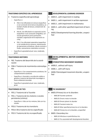 TRASTORNO ESPECÍFICO DEL APRENDIZAJE
• Trastorno específico del aprendizaje
- Especificar si:
• F81.0. Con dificultad en la lectura (especificar
si con corrección de la lectura de palabras, ve-
locidad o fluidez de lectura, comprensión de
la lectura)
• F81.81. Con dificultad en la expresión escrita
(especificar si con corrección ortográfica, cor-
rección gramatical y de la puntuación,
claridad u organización de la expression es-
crita)
• F81.2. Con dificultad matemática (especificar
si con sentido de los números, memorización
de operaciones aritméticas, cálculo correcto o
fluido, razonamiento matemático correcto)
- Especificar la gravedad actual: Leve, moderado,
grave
6A03 DEVELOPMENTAL LEARNING DISORDER
• 6A03.0 …with impairment in reading
• 6A03.1 …with impairment in written expression
• 6A03.2 …with impairment in mathematics
• 6A03.3 …with other specified impairment of learn-
ing
• 6A03.Z Developmental learning disorder, unspeci-
fied
TRASTORNOS MOTORES
• F82. Trastorno del desarrollo de la coordi-
nación
• F98.4. Trastorno de movimientos estereotipa-
dos
- Especificar si: Con comportamiento autolesivo, Sin
comportamiento autolesivo
- Especificar si: Asociado a una afección médica o
genética, trastorno del desarrollo neurológico o
factor ambiental conocidos
- Especificar la gravedad actual: Leve, moderado,
grave
6A04 DEVELOPMENTAL MOTOR COORDINATION
DISORDER
6A06 STEREOTYPED MOVEMENT DISORDER
• 6A06.0 …without self-injury
• 6A06.1 …with self-injury
• 6A06.Z Stereotyped movement disorder, unspeci-
fied
TRASTORNOS DE TICS
• F95.2. Trastorno de la Tourette
• F95.1. Trastorno de tics motores o vocales
persistente (crónico)
- Especificar si: Sólo con tics motores, Sólo con tics
vocales
• F95.0. Trastorno de tics transitorio
• F95.8. Otro trastorno de tics especificado
• F95.9. Trastorno de tics no especificado
8A05 TIC DISORDERS*
• 8A05.0 Primary tics or tic disorders
- 8A05.00 Tourette syndrome
- 8A05.01 Chronic motor tic disorder
- 8A05.02 Chronic phonic tic disorder
- 8A05.03 Transient motor tics
- 8A05.0Y Other specified primary tics or tic disorders
- 8A05.0Z Primary tics or tic disorders, unspecified
• 8A05.1 Secondary tics
- 8A05.10 Infectious or postinfectious tics
- 8A05.11 Tics associated with developmental disorders
Document shared on www.docsity.com
Downloaded by: helen-feliz (chili_helen@hotmail.com)
 