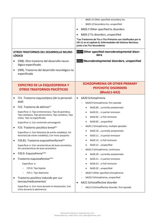 - 8A05.1Y Other specified secondary tics
- 8A05.1Z Secondary tics, unspecified
• 8A05.Y Other specified tic disorders
• 8A05.Z Tic disorders, unspecified
*Los Trastornos de Tics o Tics Primarios son clasificados por la
CIE-11 en el capítulo 8, Enfermedades del Sistema Nervioso,
junto a los Tics Secundarios
OTROS TRASTORNOS DEL DESARROLLO NEURO-
LÓGICO
• (F88). Otro trastorno del desarrollo neuro-
lógico especificado
• (F89). Trastorno del desarrollo neurológico no
especificado
6A0Y Other specified neurodevelopmental disor-
ders
6A0Z Neurodevelopmental disorders, unspecified
ESPECTRO DE LA ESQUIZOFRENIA Y
OTROS TRASTORNOS PSICÓTICOS
SCHIZOPHRENIA OR OTHER PRIMARY
PSYCHOTIC DISORDERS
(BlockL1‑6A2)
• F21. Trastorno esquizotípico (de la personali-
dad)
• F22. Trastorno de deliriosa,c
Especificar si: Tipo erotomaníaco, Tipo de grandeza,
Tipo celotípico, Tipo persecutorio, Tipo somático, Tipo
mixto, Tipo no especificado
Especificar si: Con contenido extravagante
• F23. Trastorno psicótico breveb,c
Especificar si: Con factor(es) de estrés notable(s), Sin
factor(es) de estrés notable(s), Con inicio posparto
• F20.81. Trastorno esquizofreniformeb,c
Especificar si: Con características de buen pronóstico,
Sin características de buen pronóstico
• F20.9. Esquizofreniaa,b,c
• Trastorno esquizoafectivoa,b,c
Especificar si:
- F25.0. Tipo bipolar
- F25.1. Tipo depresivo
• Trastorno psicótico inducido por sus-
tancias/medicamentosc
Especificar si: Con inicio durante la intoxicación, Con
inicio durante la abstinencia
• 6A20 Schizophrenia
- 6A20.0 Schizophrenia, first episode
• 6A20.00 …currently symptomatic
• 6A20.01 …in partial remission
• 6A20.02 …in full remission
• 6A20.0Z …unspecified
- 6A20.1 Schizophrenia, multiple episodes
• 6A20.10 …currently symptomatic
• 6A20.11 …in partial remission
• 6A20.12 …in full remission
• 6A20.1Z …unspecified
- 6A20.2 Schizophrenia, continuous
• 6A20.20 …currently symptomatic
• 6A20.21 …in partial remission
• 6A20.22 …in full remission
• 6A20.2Z …unspecified
- 6A20.Y Other specified schizophrenia
- 6A20.Z Schizophrenia, unspecified
• 6A21 Schizoaffective disorder
- 6A21.0 Schizoaffective disorder, first episode
Document shared on www.docsity.com
Downloaded by: helen-feliz (chili_helen@hotmail.com)
 