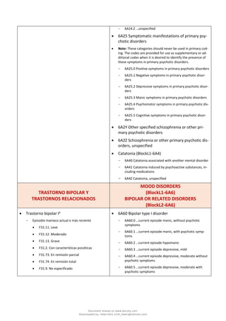 - 6A24.Z …unspecified
• 6A25 Symptomatic manifestations of primary psy-
chotic disorders
• Note: These categories should never be used in primary cod-
ing. The codes are provided for use as supplementary or ad-
ditional codes when it is desired to identify the presence of
these symptoms in primary psychotic disorders.
- 6A25.0 Positive symptoms in primary psychotic disorders
- 6A25.1 Negative symptoms in primary psychotic disor-
ders
- 6A25.2 Depressive symptoms in primary psychotic disor-
ders
- 6A25.3 Manic symptoms in primary psychotic disorders
- 6A25.4 Psychomotor symptoms in primary psychotic dis-
orders
- 6A25.5 Cognitive symptoms in primary psychotic disor-
ders
• 6A2Y Other specified schizophrenia or other pri-
mary psychotic disorders
• 6A2Z Schizophrenia or other primary psychotic dis-
orders, unspecified
• Catatonia (BlockL1‑6A4)
- 6A40 Catatonia associated with another mental disorder
- 6A41 Catatonia induced by psychoactive substances, in-
cluding medications
- 6A4Z Catatonia, unspecified
TRASTORNO BIPOLAR Y
TRASTORNOS RELACIONADOS
MOOD DISORDERS
(BlockL1‑6A6)
BIPOLAR OR RELATED DISORDERS
(BlockL2‑6A6)
• Trastorno bipolar Ia
- Episodio maníaco actual o más reciente
• F31.11. Leve
• F31.12. Moderado
• F31.13. Grave
• F31.2. Con características psicóticas
• F31.73. En remisión parcial
• F31.74. En remisión total
• F31.9. No especificado
• 6A60 Bipolar type I disorder
- 6A60.0 …current episode manic, without psychotic
symptoms
- 6A60.1 …current episode manic, with psychotic symp-
toms
- 6A60.2 …current episode hypomanic
- 6A60.3 …current episode depressive, mild
- 6A60.4 …current episode depressive, moderate without
psychotic symptoms
- 6A60.5 …current episode depressive, moderate with
psychotic symptoms
Document shared on www.docsity.com
Downloaded by: helen-feliz (chili_helen@hotmail.com)
 