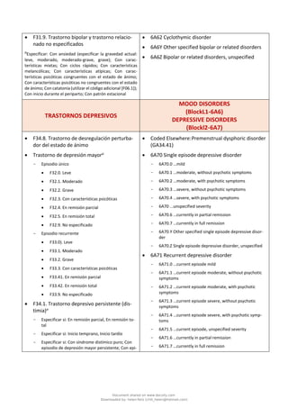 • F31.9. Trastorno bipolar y trastorno relacio-
nado no especificados
a
Especificar: Con ansiedad (especificar la gravedad actual:
leve, moderado, moderado-grave, grave); Con carac-
terísticas mixtas; Con ciclos rápidos; Con características
melancólicas; Con características atípicas; Con carac-
terísticas psicóticas congruentes con el estado de ánimo;
Con características psicóticas no congruentes con el estado
de ánimo; Con catatonía (utilizar el código adicional [F06.1]);
Con inicio durante el periparto; Con patrón estacional
• 6A62 Cyclothymic disorder
• 6A6Y Other specified bipolar or related disorders
• 6A6Z Bipolar or related disorders, unspecified
TRASTORNOS DEPRESIVOS
MOOD DISORDERS
(BlockL1‑6A6)
DEPRESSIVE DISORDERS
(Blockl2‑6A7)
• F34.8. Trastorno de desregulación perturba-
dor del estado de ánimo
• Trastorno de depresión mayora
- Episodio único
• F32.0. Leve
• F32.1. Moderado
• F32.2. Grave
• F32.3. Con características psicóticas
• F32.4. En remisión parcial
• F32.5. En remisión total
• F32.9. No especificado
- Episodio recurrente
• F33.0). Leve
• F33.1. Moderado
• F33.2. Grave
• F33.3. Con características psicóticas
• F33.41. En remisión parcial
• F33.42. En remisión total
• F33.9. No especificado
• F34.1. Trastorno depresivo persistente (dis-
timia)a
- Especificar si: En remisión parcial, En remisión to-
tal
- Especificar si: Inicio temprano, Inicio tardío
- Especificar si: Con síndrome distímico puro; Con
episodio de depresión mayor persistente; Con epi-
• Coded Elsewhere:Premenstrual dysphoric disorder
(GA34.41)
• 6A70 Single episode depressive disorder
- 6A70.0 …mild
- 6A70.1 …moderate, without psychotic symptoms
- 6A70.2 …moderate, with psychotic symptoms
- 6A70.3 …severe, without psychotic symptoms
- 6A70.4 …severe, with psychotic symptoms
- 6A70 ...unspecified severity
- 6A70.6 …currently in partial remission
- 6A70.7 …currently in full remission
- 6A70.Y Other specified single episode depressive disor-
der
- 6A70.Z Single episode depressive disorder, unspecified
• 6A71 Recurrent depressive disorder
- 6A71.0 …current episode mild
- 6A71.1 …current episode moderate, without psychotic
symptoms
- 6A71.2 …current episode moderate, with psychotic
symptoms
- 6A71.3 …current episode severe, without psychotic
symptoms
- 6A71.4 …current episode severe, with psychotic symp-
toms
- 6A71.5 …current episode, unspecified severity
- 6A71.6 …currently in partial remission
- 6A71.7 …currently in full remission
Document shared on www.docsity.com
Downloaded by: helen-feliz (chili_helen@hotmail.com)
 