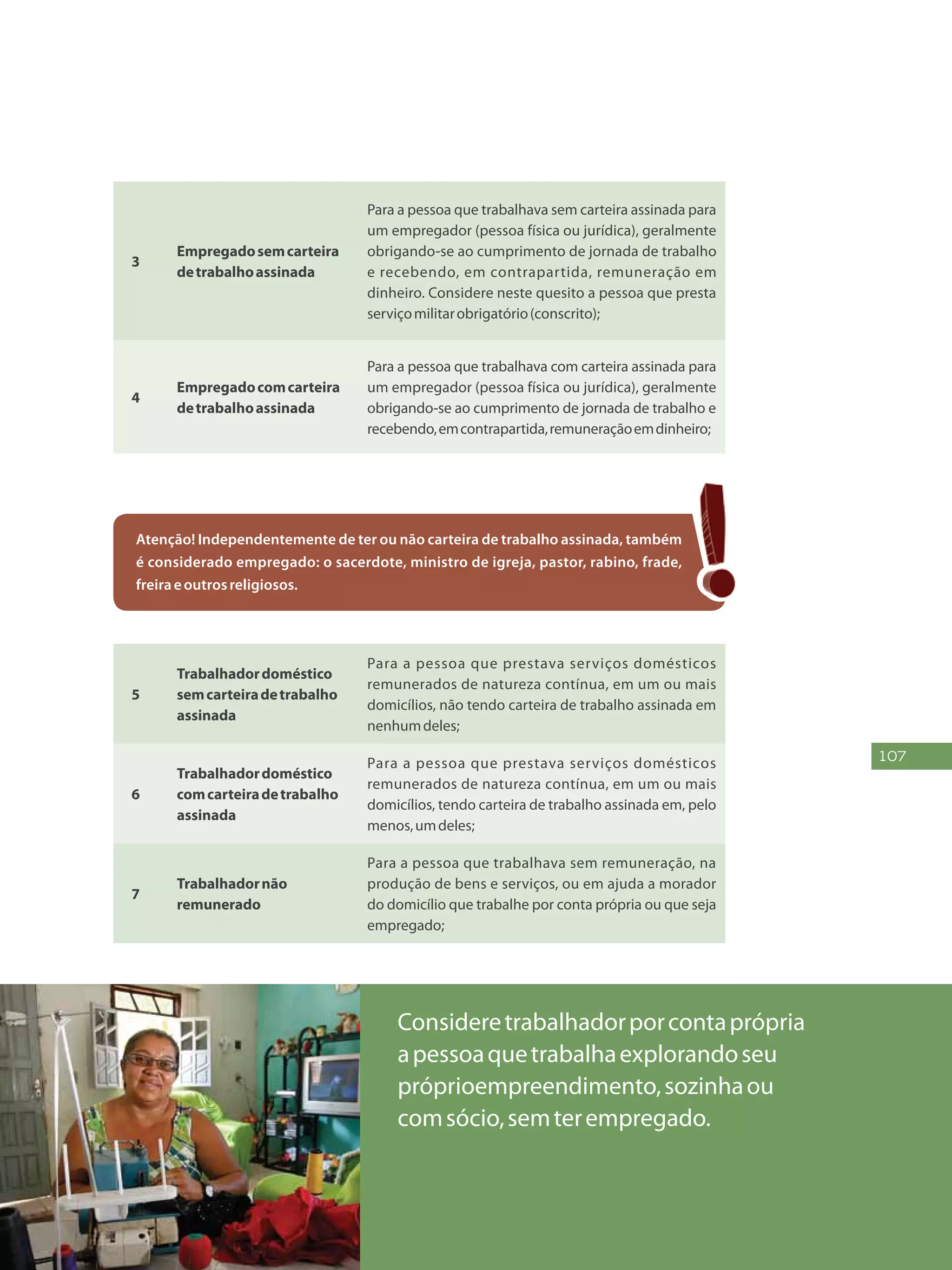 107
3
Empregadosemcarteira
detrabalhoassinada
Para a pessoa que trabalhava sem carteira assinada para
um empregador (pessoa física ou jurídica), geralmente
obrigando-se ao cumprimento de jornada de trabalho
e recebendo, em contrapartida, remuneração em
dinheiro. Considere neste quesito a pessoa que presta
serviçomilitarobrigatório(conscrito);
4
Empregadocomcarteira
detrabalhoassinada
Para a pessoa que trabalhava com carteira assinada para
um empregador (pessoa física ou jurídica), geralmente
obrigando-se ao cumprimento de jornada de trabalho e
recebendo,emcontrapartida,remuneraçãoemdinheiro;
Atenção! Independentemente de ter ou não carteira de trabalho assinada, também
é considerado empregado: o sacerdote, ministro de igreja, pastor, rabino, frade,
freiraeoutrosreligiosos.
5
Trabalhadordoméstico
semcarteiradetrabalho
assinada
Para a pessoa que prestava serviços domésticos
remunerados de natureza contínua, em um ou mais
domicílios, não tendo carteira de trabalho assinada em
nenhumdeles;
6
Trabalhadordoméstico
comcarteiradetrabalho
assinada
Para a pessoa que prestava serviços domésticos
remunerados de natureza contínua, em um ou mais
domicílios, tendo carteira de trabalho assinada em, pelo
menos,umdeles;
7
Trabalhadornão
remunerado
Para a pessoa que trabalhava sem remuneração, na
produção de bens e serviços, ou em ajuda a morador
do domicílio que trabalhe por conta própria ou que seja
empregado;
Consideretrabalhadorporcontaprópria
apessoaquetrabalhaexplorandoseu
próprioempreendimento,sozinhaou
comsócio,semterempregado.
 