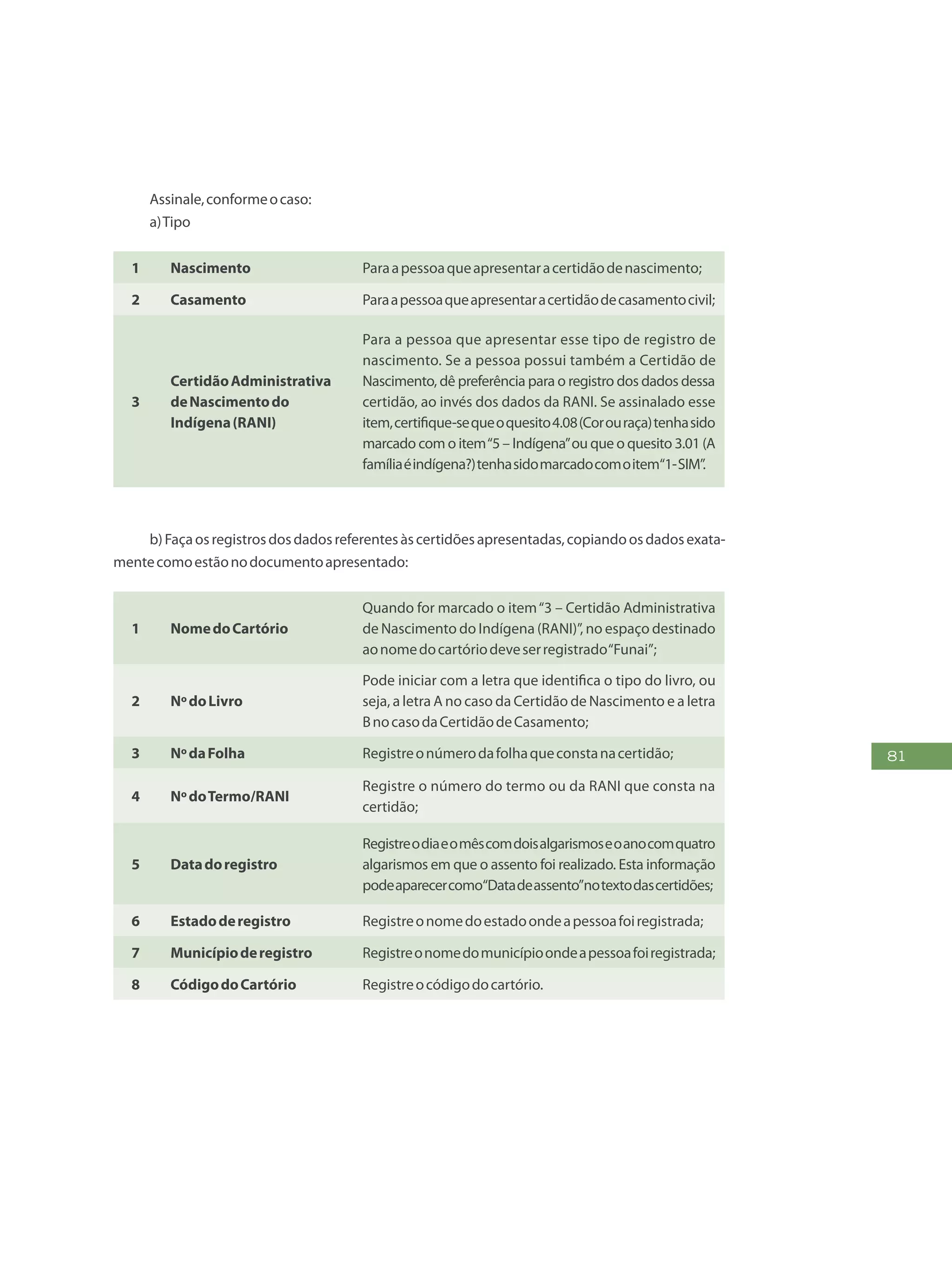 81
Assinale,conformeocaso:
a)Tipo
1 Nascimento Paraapessoaqueapresentaracertidãodenascimento;
2 Casamento Paraapessoaqueapresentaracertidãodecasamentocivil;
3
CertidãoAdministrativa
deNascimentodo
Indígena(RANI)
Para a pessoa que apresentar esse tipo de registro de
nascimento. Se a pessoa possui também a Certidão de
Nascimento, dê preferência para o registro dos dados dessa
certidão, ao invés dos dados da RANI. Se assinalado esse
item,certifique-sequeoquesito4.08(Corouraça)tenhasido
marcado com o item“5 – Indígena”ou que o quesito 3.01 (A
famíliaéindígena?)tenhasidomarcadocomoitem“1-SIM”.
b)Façaosregistrosdosdadosreferentesàscertidõesapresentadas,copiandoosdadosexata-
mentecomoestãonodocumentoapresentado:
1 NomedoCartório
Quando for marcado o item“3 – Certidão Administrativa
de Nascimento do Indígena (RANI)”, no espaço destinado
aonomedocartóriodeveserregistrado“Funai”;
2 NºdoLivro
Pode iniciar com a letra que identifica o tipo do livro, ou
seja, a letra A no caso da Certidão de Nascimento e a letra
BnocasodaCertidãodeCasamento;
3 NºdaFolha Registreonúmerodafolhaqueconstanacertidão;
4 NºdoTermo/RANI
Registre o número do termo ou da RANI que consta na
certidão;
5 Datadoregistro
Registreodiaeomêscomdoisalgarismoseoanocomquatro
algarismos em que o assento foi realizado. Esta informação
podeaparecercomo“Datadeassento”notextodascertidões;
6 Estadoderegistro Registreonomedoestadoondeapessoafoiregistrada;
7 Municípioderegistro Registreonomedomunicípioondeapessoafoiregistrada;
8 CódigodoCartório Registreocódigodocartório.
 