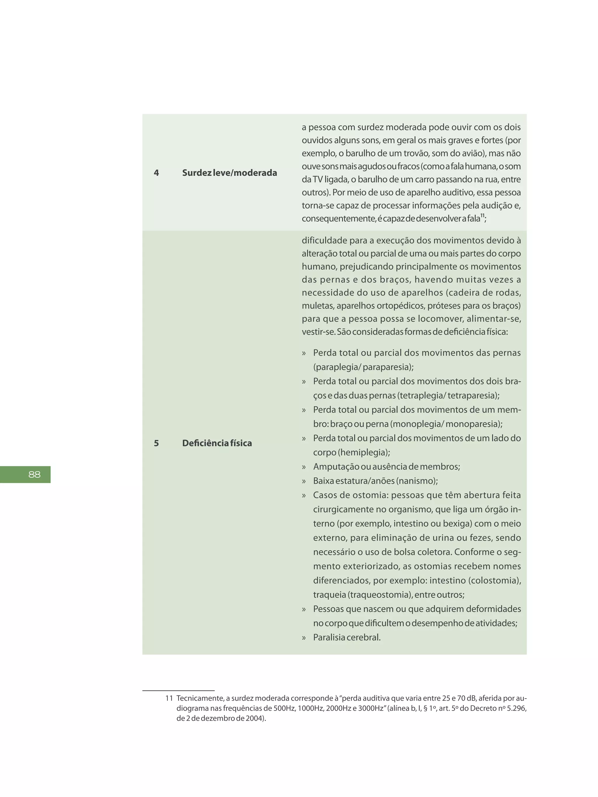 88
4 Surdezleve/moderada
a pessoa com surdez moderada pode ouvir com os dois
ouvidos alguns sons, em geral os mais graves e fortes (por
exemplo, o barulho de um trovão, som do avião), mas não
ouvesonsmaisagudosoufracos(comoafalahumana,osom
daTV ligada, o barulho de um carro passando na rua, entre
outros). Por meio de uso de aparelho auditivo, essa pessoa
torna-se capaz de processar informações pela audição e,
consequentemente,écapazdedesenvolverafala¹¹;
5 Deficiênciafísica
dificuldade para a execução dos movimentos devido à
alteração total ou parcial de uma ou mais partes do corpo
humano, prejudicando principalmente os movimentos
das pernas e dos braços, havendo muitas vezes a
necessidade do uso de aparelhos (cadeira de rodas,
muletas, aparelhos ortopédicos, próteses para os braços)
para que a pessoa possa se locomover, alimentar-se,
vestir-se.Sãoconsideradasformasdedeficiênciafísica:
»» Perda total ou parcial dos movimentos das pernas
(paraplegia/paraparesia);
»» Perda total ou parcial dos movimentos dos dois bra-
çosedasduaspernas(tetraplegia/tetraparesia);
»» Perda total ou parcial dos movimentos de um mem-
bro:braçoouperna(monoplegia/monoparesia);
»» Perda total ou parcial dos movimentos de um lado do
corpo(hemiplegia);
»» Amputaçãoouausênciademembros;
»» Baixaestatura/anões(nanismo);
»» Casos de ostomia: pessoas que têm abertura feita
cirurgicamente no organismo, que liga um órgão in-
terno (por exemplo, intestino ou bexiga) com o meio
externo, para eliminação de urina ou fezes, sendo
necessário o uso de bolsa coletora. Conforme o seg-
mento exteriorizado, as ostomias recebem nomes
diferenciados, por exemplo: intestino (colostomia),
traqueia(traqueostomia),entreoutros;
»» Pessoas que nascem ou que adquirem deformidades
nocorpoquedificultemodesempenhodeatividades;
»» Paralisiacerebral.
a1
11	 Tecnicamente, a surdez moderada corresponde à“perda auditiva que varia entre 25 e 70 dB, aferida por au-
diograma nas frequências de 500Hz, 1000Hz, 2000Hz e 3000Hz”(alínea b, I, § 1º, art. 5º do Decreto nº 5.296,
de2dedezembrode2004).
 