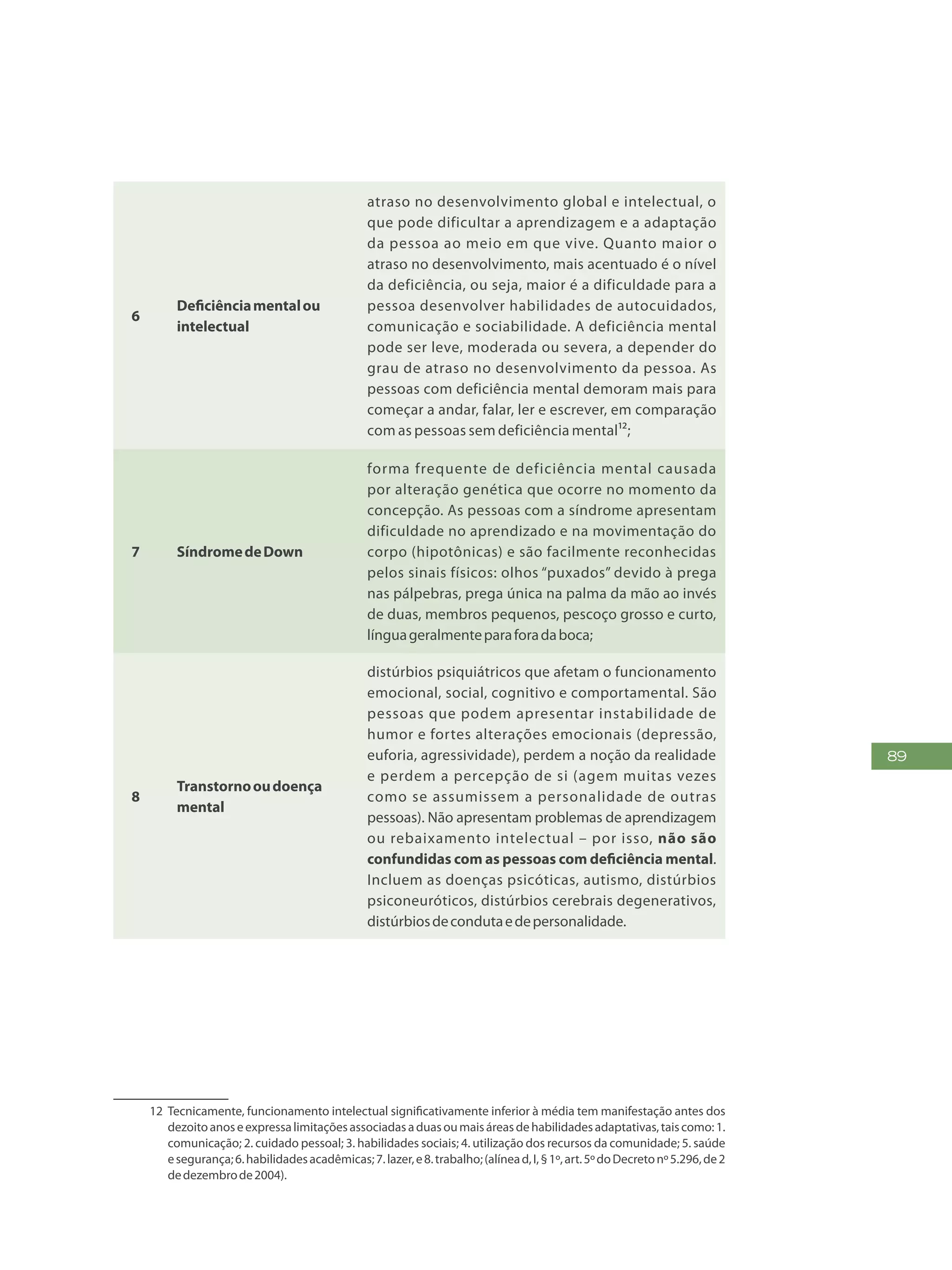 89
6
Deficiênciamentalou
intelectual
atraso no desenvolvimento global e intelectual, o
que pode dificultar a aprendizagem e a adaptação
da pessoa ao meio em que vive. Quanto maior o
atraso no desenvolvimento, mais acentuado é o nível
da deficiência, ou seja, maior é a dificuldade para a
pessoa desenvolver habilidades de autocuidados,
comunicação e sociabilidade. A deficiência mental
pode ser leve, moderada ou severa, a depender do
grau de atraso no desenvolvimento da pessoa. As
pessoas com deficiência mental demoram mais para
começar a andar, falar, ler e escrever, em comparação
com as pessoas sem deficiência mental¹²;
7 SíndromedeDown
forma frequente de deficiência mental causada
por alteração genética que ocorre no momento da
concepção. As pessoas com a síndrome apresentam
dificuldade no aprendizado e na movimentação do
corpo (hipotônicas) e são facilmente reconhecidas
pelos sinais físicos: olhos “puxados” devido à prega
nas pálpebras, prega única na palma da mão ao invés
de duas, membros pequenos, pescoço grosso e curto,
línguageralmenteparaforadaboca;
8
Transtornooudoença
mental
distúrbios psiquiátricos que afetam o funcionamento
emocional, social, cognitivo e comportamental. São
pessoas que podem apresentar instabilidade de
humor e fortes alterações emocionais (depressão,
euforia, agressividade), perdem a noção da realidade
e perdem a percepção de si (agem muitas vezes
como se assumissem a personalidade de outras
pessoas). Não apresentam problemas de aprendizagem
ou rebaixamento intelectual – por isso, não são
confundidas com as pessoas com deficiência mental.
Incluem as doenças psicóticas, autismo, distúrbios
psiconeuróticos, distúrbios cerebrais degenerativos,
distúrbiosdecondutaedepersonalidade.
a1
12	 Tecnicamente, funcionamento intelectual significativamente inferior à média tem manifestação antes dos
dezoitoanoseexpressalimitaçõesassociadasaduasoumaisáreasdehabilidadesadaptativas,taiscomo:1.
comunicação; 2. cuidado pessoal; 3. habilidades sociais; 4. utilização dos recursos da comunidade; 5. saúde
esegurança;6.habilidadesacadêmicas;7.lazer,e8.trabalho;(alínead,I,§1º,art.5ºdoDecretonº5.296,de2
dedezembrode2004).
 
