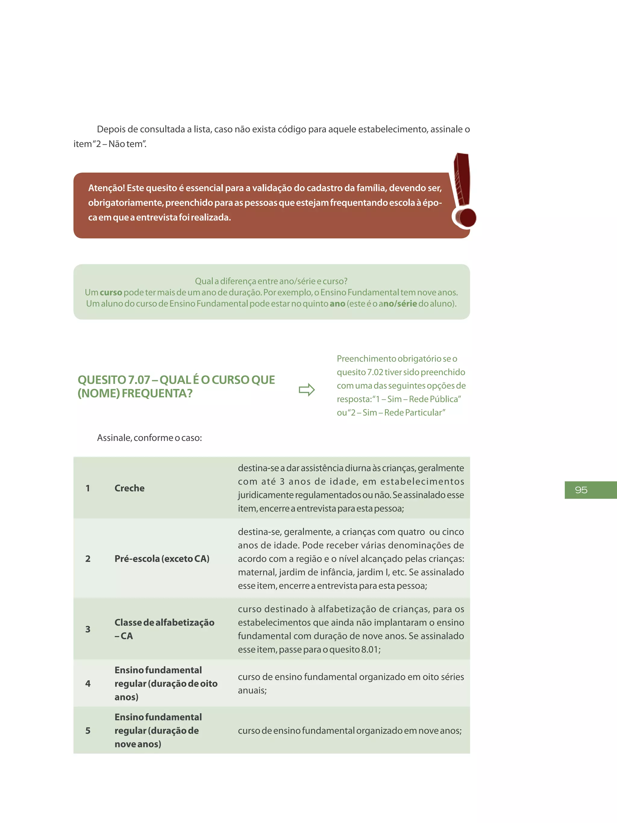 95
Depois de consultada a lista, caso não exista código para aquele estabelecimento, assinale o
item“2–Nãotem”.
Atenção! Este quesito é essencial para a validação do cadastro da família, devendo ser,
obrigatoriamente,preenchidoparaaspessoasqueestejamfrequentandoescolaàépo-
caemqueaentrevistafoirealizada.
Qualadiferençaentreano/sérieecurso?
Umcursopodetermaisdeumanodeduração.Porexemplo,oEnsinoFundamentaltemnoveanos.
UmalunodocursodeEnsinoFundamentalpodeestarnoquintoano(esteéoano/sériedoaluno).
Quesito7.07–Qualéocursoque
(NOME)frequenta? 
Preenchimentoobrigatórioseo
quesito7.02tiversidopreenchido
comumadasseguintesopçõesde
resposta:“1–Sim–RedePública”
ou“2–Sim–RedeParticular”
Assinale,conformeocaso:
1 Creche
destina-seadarassistênciadiurnaàscrianças,geralmente
com até 3 anos de idade, em estabelecimentos
juridicamenteregulamentadosounão.Seassinaladoesse
item,encerreaentrevistaparaestapessoa;
2 Pré-escola(excetoCA)
destina-se, geralmente, a crianças com quatro ou cinco
anos de idade. Pode receber várias denominações de
acordo com a região e o nível alcançado pelas crianças:
maternal, jardim de infância, jardim I, etc. Se assinalado
esseitem,encerreaentrevistaparaestapessoa;
3
Classedealfabetização
–CA
curso destinado à alfabetização de crianças, para os
estabelecimentos que ainda não implantaram o ensino
fundamental com duração de nove anos. Se assinalado
esseitem,passeparaoquesito8.01;
4
Ensinofundamental
regular(duraçãodeoito
anos)
curso de ensino fundamental organizado em oito séries
anuais;
5
Ensinofundamental
regular(duraçãode
noveanos)
cursodeensinofundamentalorganizadoemnoveanos;
 