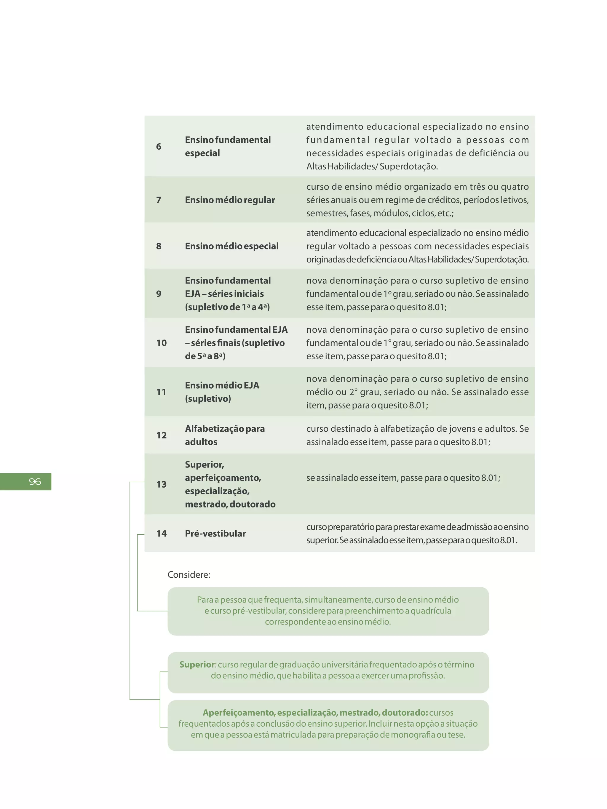 96
6
Ensinofundamental
especial
atendimento educacional especializado no ensino
fundamental regular voltado a pessoas com
necessidades especiais originadas de deficiência ou
AltasHabilidades/Superdotação.
7 Ensinomédioregular
curso de ensino médio organizado em três ou quatro
séries anuais ou em regime de créditos, períodos letivos,
semestres,fases,módulos,ciclos,etc.;
8 Ensinomédioespecial
atendimento educacional especializado no ensino médio
regular voltado a pessoas com necessidades especiais
originadasdedeficiênciaouAltasHabilidades/Superdotação.
9
Ensinofundamental
EJA–sériesiniciais
(supletivode1ªa4ª)
nova denominação para o curso supletivo de ensino
fundamentaloude1ºgrau,seriadoounão.Seassinalado
esseitem,passeparaoquesito8.01;
10
EnsinofundamentalEJA
–sériesfinais(supletivo
de5ªa8ª)
nova denominação para o curso supletivo de ensino
fundamentaloude1°grau,seriadoounão.Seassinalado
esseitem,passeparaoquesito8.01;
11
EnsinomédioEJA
(supletivo)
nova denominação para o curso supletivo de ensino
médio ou 2° grau, seriado ou não. Se assinalado esse
item,passeparaoquesito8.01;
12
Alfabetizaçãopara
adultos
curso destinado à alfabetização de jovens e adultos. Se
assinaladoesseitem,passeparaoquesito8.01;
13
Superior,
aperfeiçoamento,
especialização,
mestrado,doutorado
seassinaladoesseitem,passeparaoquesito8.01;
14 Pré-vestibular
cursopreparatórioparaprestarexamedeadmissãoaoensino
superior.Seassinaladoesseitem,passeparaoquesito8.01.
Considere:
Paraapessoaquefrequenta,simultaneamente,cursodeensinomédio
ecursopré-vestibular,considereparapreenchimentoaquadrícula
correspondenteaoensinomédio.
Superior:cursoregulardegraduaçãouniversitáriafrequentadoapósotérmino
doensinomédio,quehabilitaapessoaaexercerumaprofissão.
Aperfeiçoamento,especialização,mestrado,doutorado:cursos
frequentadosapósaconclusãodoensinosuperior.Incluirnestaopçãoasituação
emqueapessoaestámatriculadaparapreparaçãodemonografiaoutese.
 