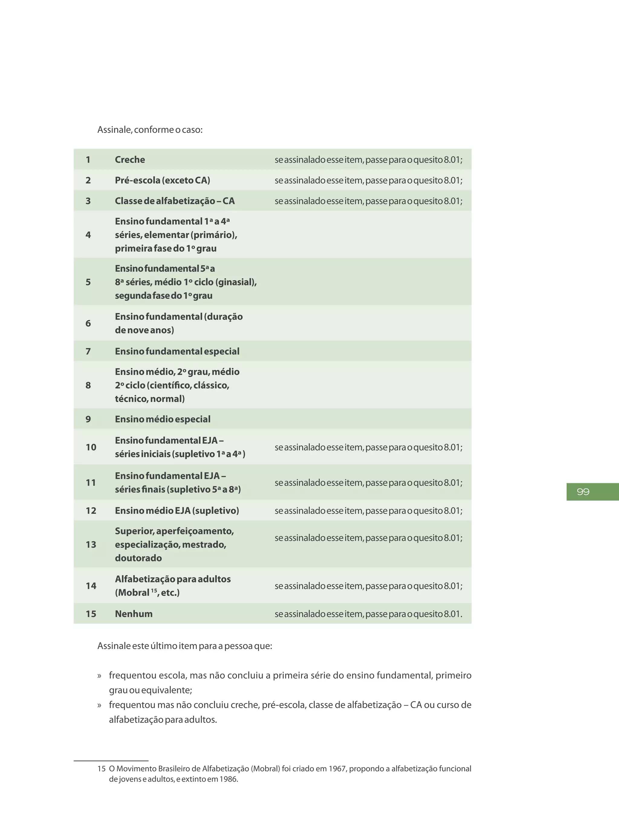99
Assinale,conformeocaso:
1 Creche seassinaladoesseitem,passeparaoquesito8.01;
2 Pré-escola(excetoCA) seassinaladoesseitem,passeparaoquesito8.01;
3 Classedealfabetização–CA seassinaladoesseitem,passeparaoquesito8.01;
4
Ensinofundamental1ªa4ª
séries,elementar(primário),
primeirafasedo1ºgrau
5
Ensinofundamental5ªa
8ª séries, médio 1º ciclo (ginasial),
segundafasedo1ºgrau
6
Ensinofundamental(duração
denoveanos)
7 Ensinofundamentalespecial
8
Ensinomédio,2ºgrau,médio
2ºciclo(científico,clássico,
técnico,normal)
9 Ensinomédioespecial
10
EnsinofundamentalEJA–
sériesiniciais(supletivo1ªa4ª)
seassinaladoesseitem,passeparaoquesito8.01;
11
EnsinofundamentalEJA–
sériesfinais(supletivo5ªa8ª)
seassinaladoesseitem,passeparaoquesito8.01;
12 EnsinomédioEJA(supletivo) seassinaladoesseitem,passeparaoquesito8.01;
13
Superior,aperfeiçoamento,
especialização,mestrado,
doutorado
seassinaladoesseitem,passeparaoquesito8.01;
14
Alfabetizaçãoparaadultos
(Mobral15
,etc.)
seassinaladoesseitem,passeparaoquesito8.01;
15 Nenhum seassinaladoesseitem,passeparaoquesito8.01.
Assinaleesteúltimoitemparaapessoaque:7
»» frequentou escola, mas não concluiu a primeira série do ensino fundamental, primeiro
grauouequivalente;
»» frequentou mas não concluiu creche, pré-escola, classe de alfabetização – CA ou curso de
alfabetizaçãoparaadultos.
15	 O Movimento Brasileiro de Alfabetização (Mobral) foi criado em 1967, propondo a alfabetização funcional
dejovenseadultos,eextintoem1986.
 