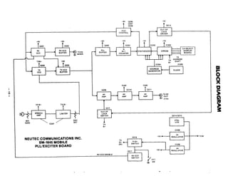-8V 0206 -5V
rn
6n
x
0
5GI
VCO
-- CONTROL
'
i
+BV +BV +BV -5v -5v +5v
0205 IC201 t lC202 IC203
r - ------------
N
- : CHSELECT
-4
RX
VCO
TO RX
PLL N + l -SYNTHESIZER - EPROM (DISPLAY I
BUFFER
bDt$l-f-lt~ SWITCHLOCK * 0214-0215
M IC
-.*..
DEV
1GAIN .' SET
1'2207 TX
COUNTER 1 O A R !
, - MIXER
I 1 l
A
TXB+ +8V
i-,
TX TX VCO
BUFFERVCO
I
A
0,
I
XTAL
HTR
-
L - - - c,----------J
'7;AG~s,1'2205
ADDRESS
GENERATOR CLOCK
13 8V 138V
0209 0 2 1 0 0211
b 1 3 8 V
B+
IC208
- IOSW)
A
0213
RF TX RF
AMP OUT
SPEECH LIMITER
'
NEUTEC COMMUNICATIONS INC.
0216
+5V 4 --
RF- AMP --
-
OUT OF
5v
REGULATOR
-0217
RF
AMP
REGULATOR
+
SM-1645 MOBILE
TX
B+'
(8V)
TXB+
SWITCH
L
RX VCO ENABLE
PLLIEXCITER BOARD
RX VCO
SWITCH
IC206
+8V 4
8V
 