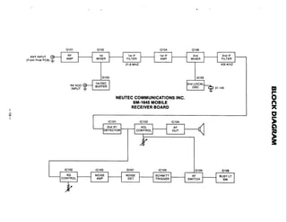 0101 0102 0104 0106
r 1
ANT INPUT RF 1st 1st IF 1st IF , 2nd . 2nd IF
(From Final PCB) - AMP MIXER FILTER AMP MIXER FILTER
I
RX VCO
NEUTEC COMMUNICATIONS INC.
SM-1645 MOBILE
RECEIVER BOARD
I IC101 IC102 IC104
2nd IF/
DETECTOR
I IC102 1C103 0107 IC103 Dl04 0 108
SO
CONTROL
I
AF
OUT
VOL
CONTROL
I
'
- NOISE
DET
NOISE
AMP
, , SCHMITT
TRIGGER
AF
SWITCH SW
BUSY LT
 