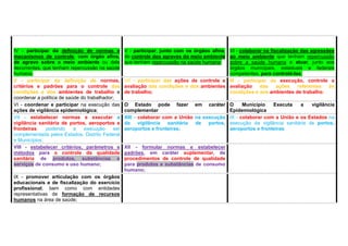 IV - participar da definição de normas e
mecanismos de controle, com órgão afins,
de agravo sobre o meio ambiente ou dele
decorrentes, que tenham repercussão na saúde
humana;
V - participar, junto com os órgãos afins,
do controle dos agravos do meio ambiente
que tenham repercussão na saúde humana;
VI - colaborar na fiscalização das agressões
ao meio ambiente que tenham repercussão
sobre a saúde humana e atuar, junto aos
órgãos municipais, estaduais e federais
competentes, para controlá-las;
V - participar da definição de normas,
critérios e padrões para o controle das
condições e dos ambientes de trabalho e
coordenar a política de saúde do trabalhador;
VII - participar das ações de controle e
avaliação das condições e dos ambientes
de trabalho;
III - participar da execução, controle e
avaliação das ações referentes às
condições e aos ambientes de trabalho;
VI - coordenar e participar na execução das
ações de vigilância epidemiológica;
O Estado pode fazer em caráter
complementar
O Município Executa a vigilância
Epidemiológica
VII - estabelecer normas e executar a
vigilância sanitária de portos, aeroportos e
fronteiras, podendo a execução ser
complementada pelos Estados, Distrito Federal
e Municípios;
XIII - colaborar com a União na execução
da vigilância sanitária de portos,
aeroportos e fronteiras;
IX - colaborar com a União e os Estados na
execução da vigilância sanitária de portos,
aeroportos e fronteiras;
VIII - estabelecer critérios, parâmetros e
métodos para o controle da qualidade
sanitária de produtos, substâncias e
serviços de consumo e uso humano;
XII - formular normas e estabelecer
padrões, em caráter suplementar, de
procedimentos de controle de qualidade
para produtos e substâncias de consumo
humano;
IX - promover articulação com os órgãos
educacionais e de fiscalização do exercício
profissional, bem como com entidades
representativas de formação de recursos
humanos na área de saúde;
 