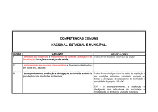 COMPETÉNCIAS COMUNS
NACIONAL, ESTADUAL E MUNICÍPAL.
INCISO ASSUNTO OBSERVAÇÕES
I definição das instâncias e mecanismos de controle, avaliação e de
fiscalização das ações e serviços de saúde;
Todos devem fiscalizar os serviços de saúde!
II administração dos recursos orçamentários e financeiros destinados,
em cada ano, à saúde;
III acompanhamento, avaliação e divulgação do nível de saúde da
população e das condições ambientais;
Todos devem divulgar o nível de saúde da população e
das condições ambientais, entretanto, compete ao
Estado a divulgação dos indicadores de morbidade e
mortalidade do próprio ESTADO.
XIV - o acompanhamento, a avaliação e
divulgação dos indicadores de morbidade e
mortalidade no âmbito da unidade federada.
 