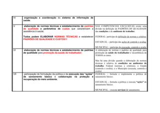 IV organização e coordenação do sistema de informação de
saúde;
V elaboração de normas técnicas e estabelecimento de padrões
de qualidade e parâmetros de custos que caracterizam a
assistência à saúde;
Todos podem ELABORAR NORMAS TÉCNICAS e estabelecer
PADRÕES DE QUALIDADE E CUSTOS!!!
NAS COMPETENCIAS EXCLUSIVAS existe uma
divisão na definição de PADRÕES DE QUALIDADE
das condições e do ambiente de trabalho:
FEDERAL: participa da definição de normas e critérios
ESTADUAL – participa das ações de controle e avaliaç
MUNICIPAL – participa da execução, controle e avalia
VI elaboração de normas técnicas e estabelecimento de padrões
de qualidade para promoção da saúde do trabalhador;
A elaboração de normas e padrões de qualidade para
promoção da saúde do trabalhador é incumbência de
TODOS os entes.
Mas há uma divisão quando a elaboração de normas
técnicas é relativa às condições ou ambientes de
trabalho. Federal (normas e critérios); o Estado
(controla e avalia); e o Município (executa, controla e
avalia)
VII participação de formulação da política e da execução das “ações”
de saneamento básico e colaboração na proteção e
recuperação do meio ambiente;
FEDERAL – formula e implementa a política de
saneamento básico;
ESTADUAL – formula a política e executa “ações” de
saneamento básico;
MUNICIPAL – executa serviços de saneamento.
 