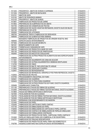 NF-e
11
1011203 FRIGORIFICO - ABATE DE OVINOS E CAPRINOS 01/04/2010
1011204 FRIGORIFICO - ABATE DE BUFALINOS 01/04/2010
1012101 ABATE DE AVES 01/04/2010
1012102 ABATE DE PEQUENOS ANIMAIS 01/04/2010
1012103 FRIGORIFICO - ABATE DE SUINOS 01/04/2010
1013901 FABRICACAO DE PRODUTOS DE CARNE 01/04/2010
1013902 PREPARACAO DE SUBPRODUTOS DO ABATE 01/04/2010
1031700 FABRICACAO DE CONSERVAS DE FRUTAS 01/04/2010
1042200 FABRICACAO DE OLEOS VEGETAIS REFINADOS, EXCETO OLEO DE MILHO 01/04/2010
1051100 PREPARACAO DO LEITE 01/04/2010
1052000 FABRICACAO DE LATICINIOS 01/04/2010
1062700 MOAGEM DE TRIGO E FABRICACAO DE DERIVADOS 01/04/2010
1066000 FABRICACAO DE ALIMENTOS PARA ANIMAIS 01/04/2010
1069400
MOAGEM E FABRICACAO DE PRODUTOS DE ORIGEM VEGETAL NAO
ESPECIFICADOS ANTERIORMENTE 01/04/2010
1071600 FABRICACAO DE ACUCAR EM BRUTO 01/04/2010
1081301 BENEFICIAMENTO DE CAFE 01/04/2010
1081302 TORREFACAO E MOAGEM DE CAFE 01/04/2010
1082100 FABRICACAO DE PRODUTOS A BASE DE CAFE 01/04/2010
1091100 FABRICACAO DE PRODUTOS DE PANIFICACAO 01/04/2010
1092900 FABRICACAO DE BISCOITOS E BOLACHAS 01/04/2010
1099699
FABRICACAO DE OUTROS PRODUTOS ALIMENTICIOS NAO ESPECIFICADOS
ANTERIORMENTE 01/04/2010
1111901 FABRICACAO DE AGUARDENTE DE CANA-DE-ACUCAR 01/04/2010
1111902 FABRICACAO DE OUTRAS AGUARDENTES E BEBIDAS DESTILADAS 01/04/2010
1112700 FABRICACAO DE VINHO 01/04/2010
1113501 FABRICACAO DE MALTE, INCLUSIVE MALTE UISQUE 01/04/2010
1113502 FABRICACAO DE CERVEJAS E CHOPES 01/04/2010
1122401 FABRICACAO DE REFRIGERANTES 01/04/2010
1122403
FABRICACAO DE REFRESCOS, XAROPES E POS PARA REFRESCOS, EXCETO
REFRESCOS DE FRUTAS 01/04/2010
1210700 PROCESSAMENTO INDUSTRIAL DO FUMO 01/04/2010
1220401 FABRICACAO DE CIGARROS 01/04/2010
1220403 FABRICACAO DE FILTROS PARA CIGARROS 01/04/2010
1220499
FABRICACAO DE OUTROS PRODUTOS DO FUMO, EXCETO CIGARROS,
CIGARRILHAS E CHARUTOS 01/04/2010
1311100 PREPARACAO E FIACAO DE FIBRAS DE ALGODAO 01/04/2010
1312000 PREPARACAO E FIACAO DE FIBRAS TEXTEIS NATURAIS, EXCETO ALGODAO 01/04/2010
1313800 FIACAO DE FIBRAS ARTIFICIAIS E SINTETICAS 01/04/2010
1321900 TECELAGEM DE FIOS DE ALGODAO 01/04/2010
1322700 TECELAGEM DE FIOS DE FIBRAS TEXTEIS NATURAIS, EXCETO ALGODAO 01/04/2010
1323500 TECELAGEM DE FIOS DE FIBRAS ARTIFICIAIS E SINTETICAS 01/04/2010
1610201 SERRARIAS COM DESDOBRAMENTO DE MADEIRA 01/04/2010
1721400 FABRICACAO DE PAPEL 01/04/2010
1722200 FABRICACAO DE CARTOLINA E PAPEL-CARTAO 01/04/2010
1731100 FABRICACAO DE EMBALAGENS DE PAPEL 01/04/2010
1732000 FABRICACAO DE EMBALAGENS DE CARTOLINA E PAPEL-CARTAO 01/04/2010
1733800 FABRICACAO DE CHAPAS E DE EMBALAGENS DE PAPELAO ONDULADO 01/04/2010
1741901 FABRICACAO DE FORMULARIOS CONTINUOS 01/04/2010
1741902
FABRICACAO DE PRODUTOS DE PAPEL, CARTOLINA, PAPEL-CARTAO E
PAPELAO ONDULADO PARA USO COMERCIAL E DE ESCRITORIO. 01/04/2010
1742701 FABRICACAO DE FRALDAS DESCARTAVEIS 01/04/2010
1742799
FABRICACAO DE PRODUTOS DE PAPEL PARA USO DOMESTICO E
HIGIENICO-SANITARIO NAO ESPECIFICADOS ANTERIORMENTE 01/04/2010
 