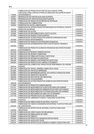 NF-e
12
1749400
FABRICACAO DE PRODUTOS DE PASTAS CELULOSICAS, PAPEL,
CARTOLINA, PAPEL-CARTAO E PAPELAO ONDULADO NAO ESPECIFICADOS
ANTERIORMENTE 01/04/2010
1830001 REPRODUCAO DE SOM EM QUALQUER SUPORTE 01/04/2010
1830002 REPRODUCAO DE VIDEO EM QUALQUER SUPORTE 01/04/2010
1921700 FABRICACAO DE PRODUTOS DO REFINO DE PETROLEO 01/04/2010
1922501 FORMULACAO DE COMBUSTIVEIS 01/04/2010
1922502 RERREFINO DE OLEOS LUBRIFICANTES 01/04/2010
1922599
FABRICACAO DE OUTROS PRODUTOS DERIVADOS DO PETROLEO, EXCETO
PRODUTOS DO REFINO 01/04/2010
1931400 FABRICACAO DE ALCOOL 01/04/2010
1932200 FABRICACAO DE BIOCOMBUSTIVEIS, EXCETO ALCOOL 01/04/2010
2013400 FABRICACAO DE ADUBOS E FERTILIZANTES 01/04/2010
2019399
FABRICACAO DE OUTROS PRODUTOS QUIMICOS INORGANICOS NAO
ESPECIFICADOS ANTERIORMENTE 01/04/2010
2021500 FABRICACAO DE PRODUTOS PETROQUIMICOS BASICOS 01/04/2010
2022300
FABRICACAO DE INTERMEDIARIOS PARA PLASTIFICANTES, RESINAS E
FIBRAS 01/04/2010
2029100
FABRICACAO DE PRODUTOS QUIMICOS ORGANICOS NAO ESPECIFICADOS
ANTERIORMENTE 01/04/2010
2031200 FABRICACAO DE RESINAS TERMOPLASTICAS 01/04/2010
2032100 FABRICACAO DE RESINAS TERMOFIXAS 01/04/2010
2040100 FABRICACAO DE FIBRAS ARTIFICIAIS E SINTETICAS 01/04/2010
2051700 FABRICACAO DE DEFENSIVOS AGRICOLAS 01/04/2010
2061400 FABRICACAO DE SABOES E DETERGENTES SINTETICOS 01/04/2010
2062200 FABRICACAO DE PRODUTOS DE LIMPEZA E POLIMENTO 01/04/2010
2063100
FABRICACAO DE COSMETICOS, PRODUTOS DE PERFUMARIA E DE HIGIENE
PESSOAL 01/04/2010
2071100 FABRICACAO DE TINTAS, VERNIZES, ESMALTES E LACAS 01/04/2010
2072000 FABRICACAO DE TINTAS DE IMPRESSAO 01/04/2010
2073800 FABRICACAO DE IMPERMEABILIZANTES, SOLVENTES E PRODUTOS AFINS 01/04/2010
2091600 FABRICACAO DE ADESIVOS E SELANTES 01/04/2010
2093200 FABRICACAO DE ADITIVOS DE USO INDUSTRIAL 01/04/2010
2094100 FABRICACAO DE CATALISADORES 01/04/2010
2099199
FABRICACAO DE OUTROS PRODUTOS QUIMICOS NAO ESPECIFICADOS
ANTERIORMENTE 01/04/2010
2110600 FABRICACAO DE PRODUTOS FARMOQUIMICOS 01/04/2010
2121101 FABRICACAO DE MEDICAMENTOS ALOPATICOS PARA USO HUMANO 01/04/2010
2121102 FABRICACAO DE MEDICAMENTOS HOMEOPATICOS PARA USO HUMANO 01/04/2010
2121103 FABRICACAO DE MEDICAMENTOS FITOTERAPICOS PARA USO HUMANO 01/04/2010
2122000 FABRICACAO DE MEDICAMENTOS PARA USO VETERINARIO 01/04/2010
2211100 FABRICACAO DE PNEUMATICOS E DE CAMARAS-DE-AR 01/04/2010
2221800
FABRICACAO DE LAMINADOS PLANOS E TUBULARES DE MATERIAL
PLASTICO 01/04/2010
2222600 FABRICACAO DE EMBALAGENS DE MATERIAL PLASTICO 01/04/2010
2223400
FABRICACAO DE TUBOS E ACESSORIOS DE MATERIAL PLASTICO PARA USO
NA CONSTRUCAO 01/04/2010
2229302
FABRICACAO DE ARTEFATOS DE MATERIAL PLASTICO PARA USOS
INDUSTRIAIS 01/04/2010
2311700 FABRICACAO DE VIDRO PLANO E DE SEGURANCA 01/04/2010
2312500 FABRICACAO DE EMBALAGENS DE VIDRO 01/04/2010
2320600 FABRICACAO DE CIMENTO 01/04/2010
2341900 FABRICACAO DE PRODUTOS CERAMICOS REFRATARIOS 01/04/2010
2342701 FABRICACAO DE AZULEJOS E PISOS 01/04/2010
2342702 FABRICACAO DE ARTEFATOS DE CERAMICA E BARRO COZIDO PARA USO 01/04/2010
 