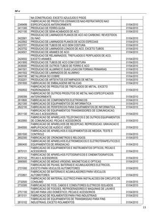NF-e
13
NA CONSTRUCAO, EXCETO AZULEJOS E PISOS
2349499
FABRICACAO DE PRODUTOS CERAMICOS NAO-REFRATARIOS NAO
ESPECIFICADOS ANTERIORMENTE 01/04/2010
2411300 PRODUCAO DE FERRO-GUSA 01/04/2010
2421100 PRODUCAO DE SEMI-ACABADOS DE ACO 01/04/2010
2422901
PRODUCAO DE LAMINADOS PLANOS DE ACO AO CARBONO, REVESTIDOS
OU NAO 01/04/2010
2422902 PRODUCAO DE LAMINADOS PLANOS DE ACOS ESPECIAIS 01/04/2010
2423701 PRODUCAO DE TUBOS DE ACO SEM COSTURA 01/04/2010
2423702 PRODUCAO DE LAMINADOS LONGOS DE ACO, EXCETO TUBOS 01/04/2010
2424501 PRODUCAO DE ARAMES DE ACO 01/04/2010
2424502
PRODUCAO DE RELAMINADOS, TREFILADOS E PERFILADOS DE ACO,
EXCETO ARAMES 01/04/2010
2431800 PRODUCAO DE TUBOS DE ACO COM COSTURA 01/04/2010
2439300 PRODUCAO DE OUTROS TUBOS DE FERRO E ACO 01/04/2010
2441501 PRODUCAO DE ALUMINIO E SUAS LIGAS EM FORMAS PRIMARIAS 01/04/2010
2441502 PRODUCAO DE LAMINADOS DE ALUMINIO 01/04/2010
2443100 METALURGIA DO COBRE 01/04/2010
2532201 PRODUCAO DE ARTEFATOS ESTAMPADOS DE METAL 01/04/2010
2591800 FABRICACAO DE EMBALAGENS METALICAS 01/04/2010
2592602
FABRICACAO DE PRODUTOS DE TREFILADOS DE METAL, EXCETO
PADRONIZADOS 01/04/2010
2599399
FABRICACAO DE OUTROS PRODUTOS DE METAL NAO ESPECIFICADOS
ANTERIORMENTE 01/04/2010
2610800 FABRICACAO DE COMPONENTES ELETRONICOS 01/04/2010
2621300 FABRICACAO DE EQUIPAMENTOS DE INFORMATICA 01/04/2010
2622100 FABRICACAO DE PERIFERICOS PARA EQUIPAMENTOS DE INFORMATICA 01/04/2010
2631100
FABRICACAO DE EQUIPAMENTOS TRANSMISSORES DE COMUNICACAO,
PECAS E ACESSORIOS 01/04/2010
2632900
FABRICACAO DE APARELHOS TELEFONICOS E DE OUTROS EQUIPAMENTOS
DE COMUNICACAO, PECAS E ACESSORIOS 01/04/2010
2640000
FABRICACAO DE APARELHOS DE RECEPCAO, REPRODUCAO, GRAVACAO E
AMPLIFICACAO DE AUDIO E VIDEO 01/04/2010
2651500
FABRICACAO DE APARELHOS E EQUIPAMENTOS DE MEDIDA, TESTE E
CONTROLE 01/04/2010
2652300 FABRICACAO DE CRONOMETROS E RELOGIOS 01/04/2010
2660400
FABRICACAO DE APARELHOS ELETROMEDICOS E ELETROTERAPEUTICOS E
EQUIPAMENTOS DE IRRADIACAO 01/04/2010
2670101
FABRICACAO DE EQUIPAMENTOS E INSTRUMENTOS OPTICOS, PECAS E
ACESSORIOS 01/04/2010
2670102
FABRICACAO DE APARELHOS FOTOGRAFICOS E CINEMATOGRAFICOS,
PECAS E ACESSORIOS 01/04/2010
2680900 FABRICACAO DE MIDIAS VIRGENS, MAGNETICAS E OPTICAS 01/04/2010
2721000
FABRICACAO DE PILHAS, BATERIAS E ACUMULADORES ELETRICOS,
EXCETO PARA VEICULOS AUTOMOTORES 01/04/2010
2722801
FABRICACAO DE BATERIAS E ACUMULADORES PARA VEICULOS
AUTOMOTORES 01/04/2010
2732500
FABRICACAO DE MATERIAL ELETRICO PARA INSTALACOES EM CIRCUITO DE
CONSUMO 01/04/2010
2733300 FABRICACAO DE FIOS, CABOS E CONDUTORES ELETRICOS ISOLADOS 01/04/2010
2751100
FABRICACAO DE FOGOES, REFRIGERADORES E MAQUINAS DE LAVAR E
SECAR PARA USO DOMESTICO, PECAS E ACESSORIOS 01/04/2010
2815101 FABRICACAO DE ROLAMENTOS PARA FINS INDUSTRIAIS 01/04/2010
2815102
FABRICACAO DE EQUIPAMENTOS DE TRANSMISSAO PARA FINS
INDUSTRIAIS, EXCETO ROLAMENTOS 01/04/2010
 